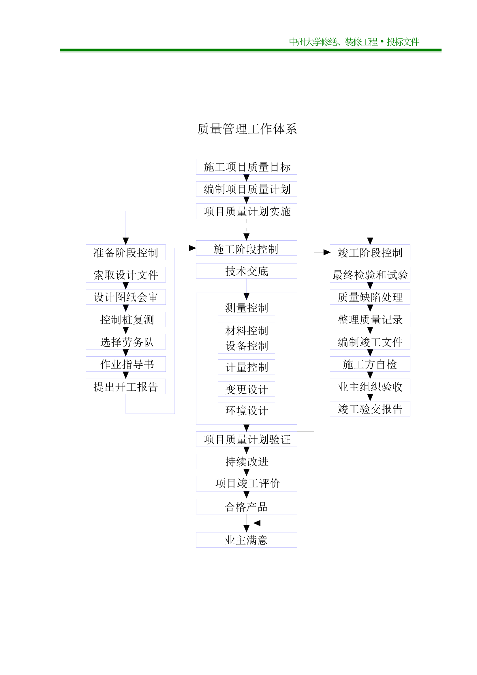 中州大学施工组织设计第40页