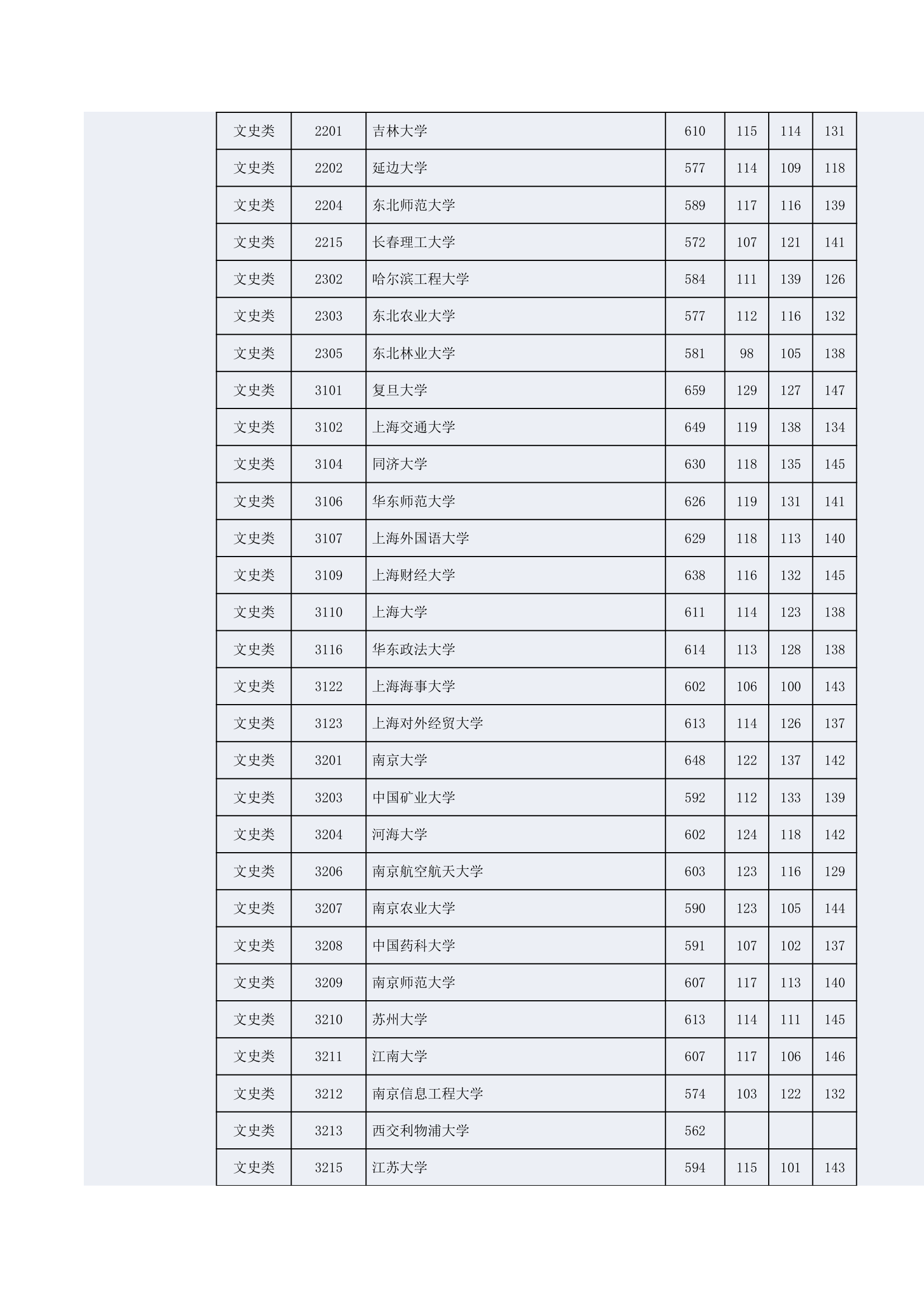 2014年湖南高考一本投档线第3页