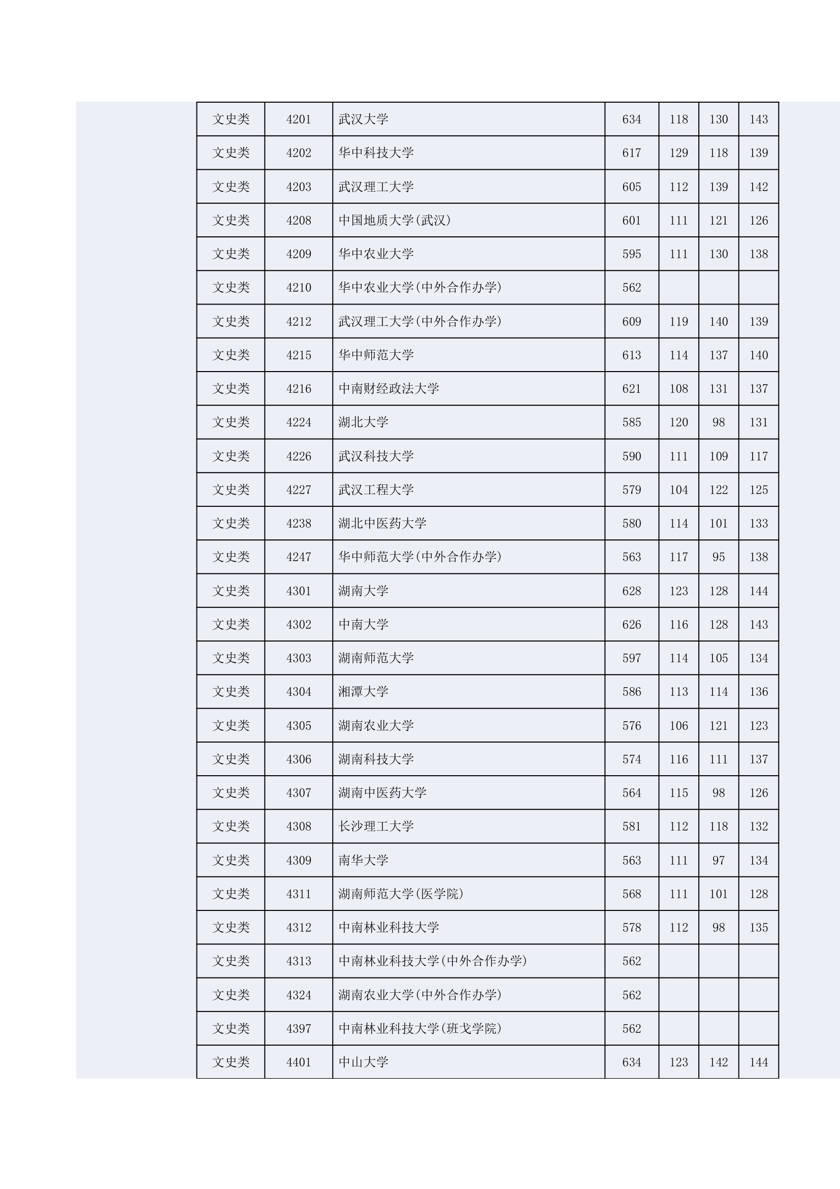 2014年湖南高考一本投档线第5页