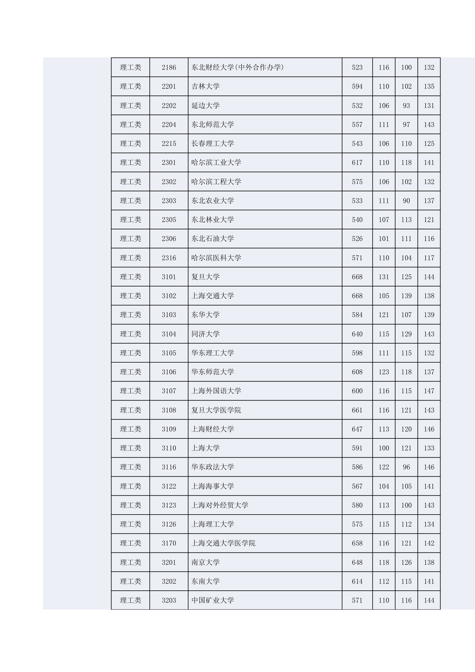 2014年湖南高考一本投档线第10页