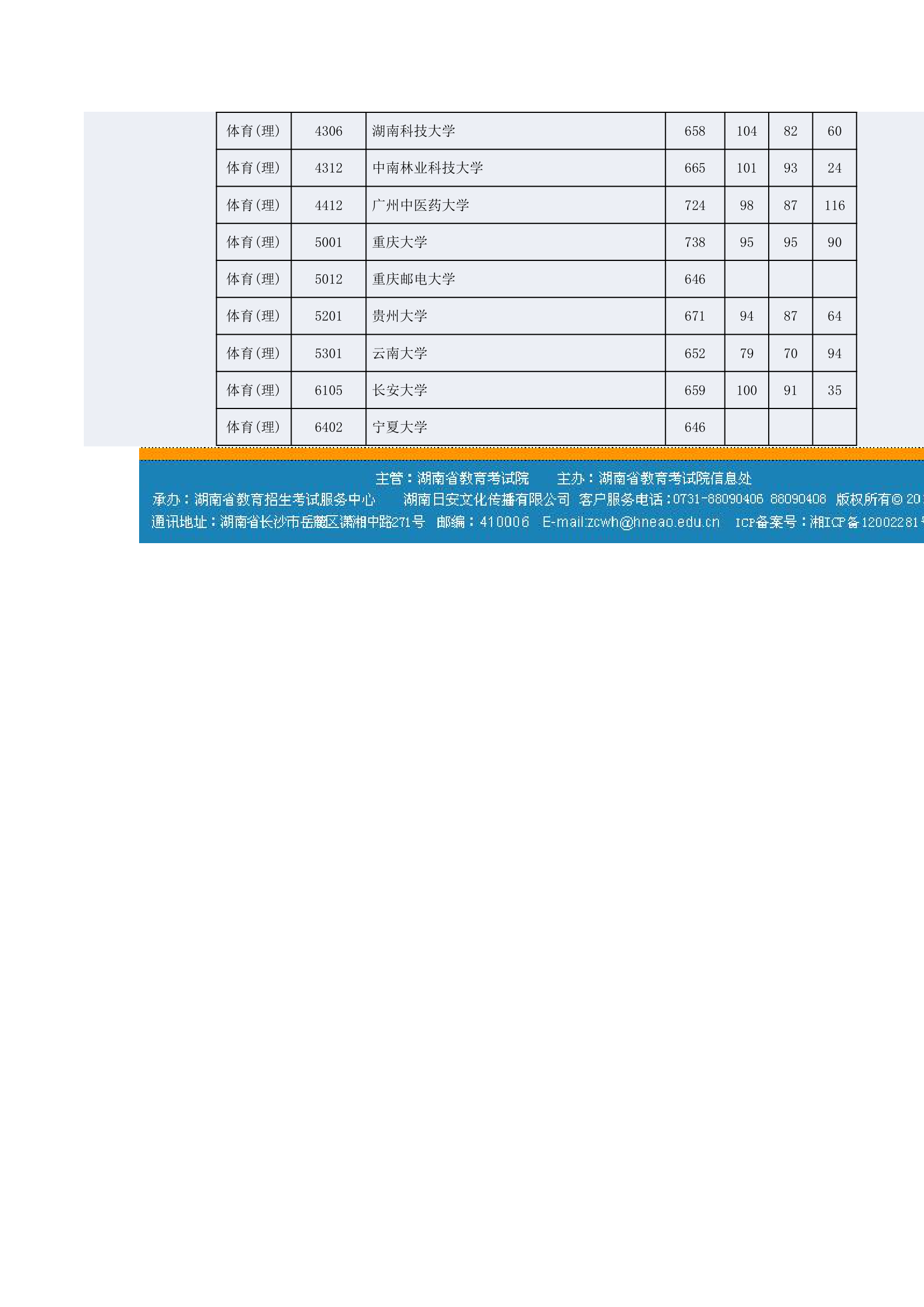 2014年湖南高考一本投档线第16页