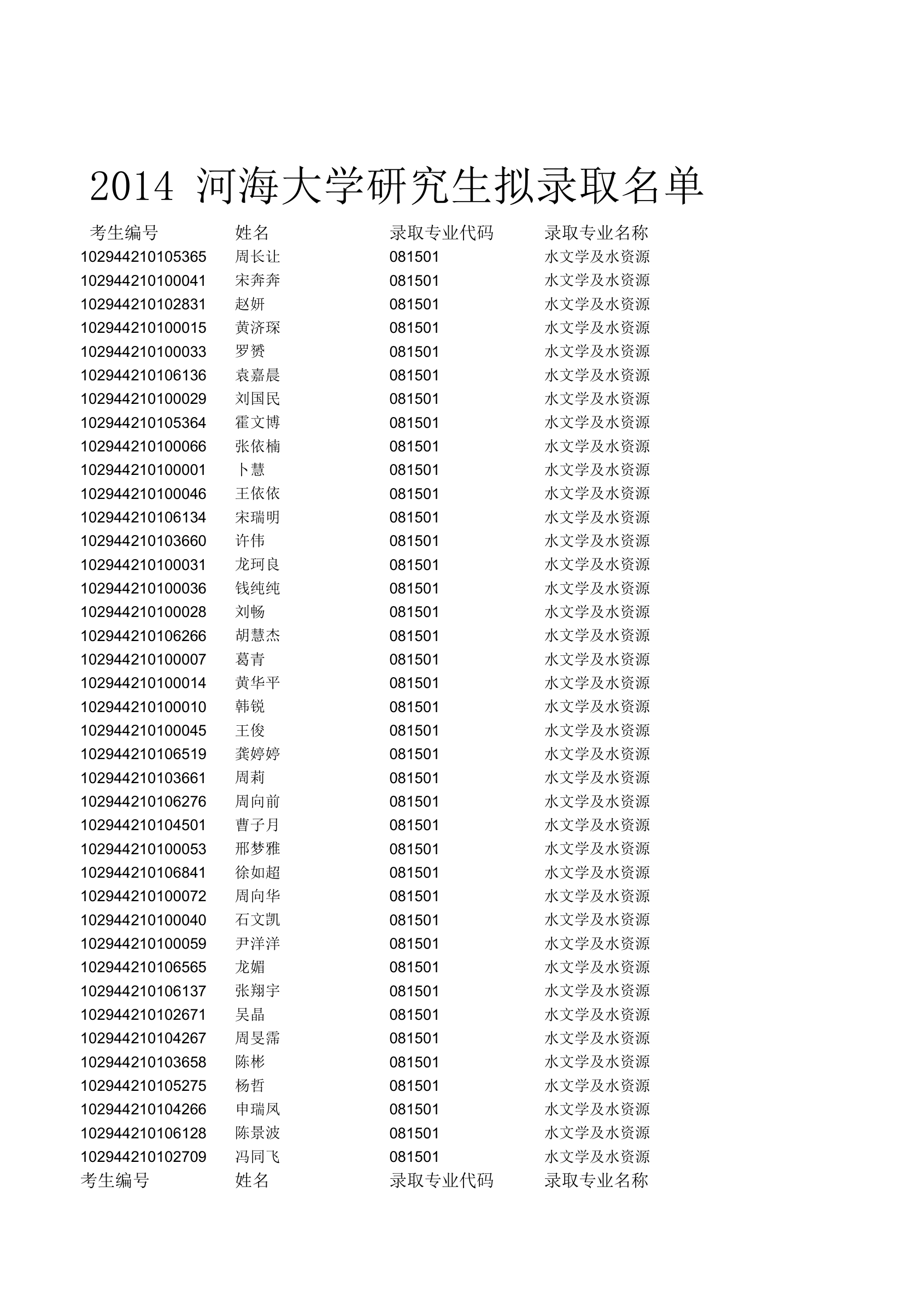 2014年河海大学研究生拟录取名单第1页