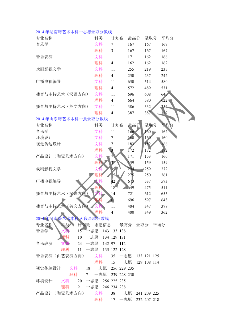 2014全国艺术生本科录取分数线第2页