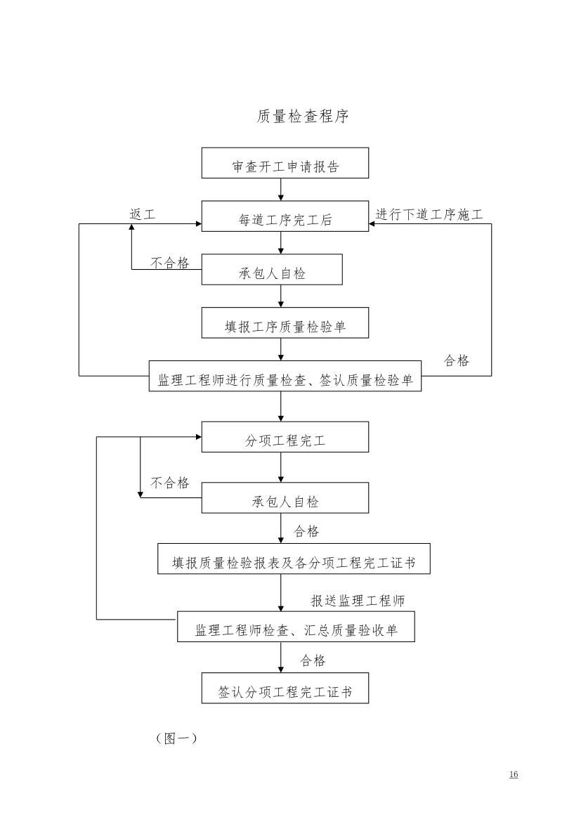 [广东]办公楼工程监理规划.doc第16页