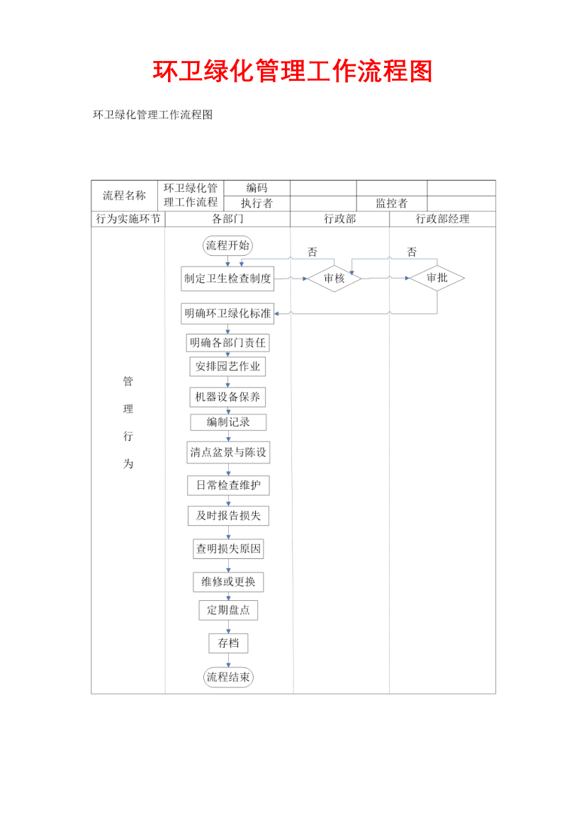 环卫绿化管理工作流程图.docx