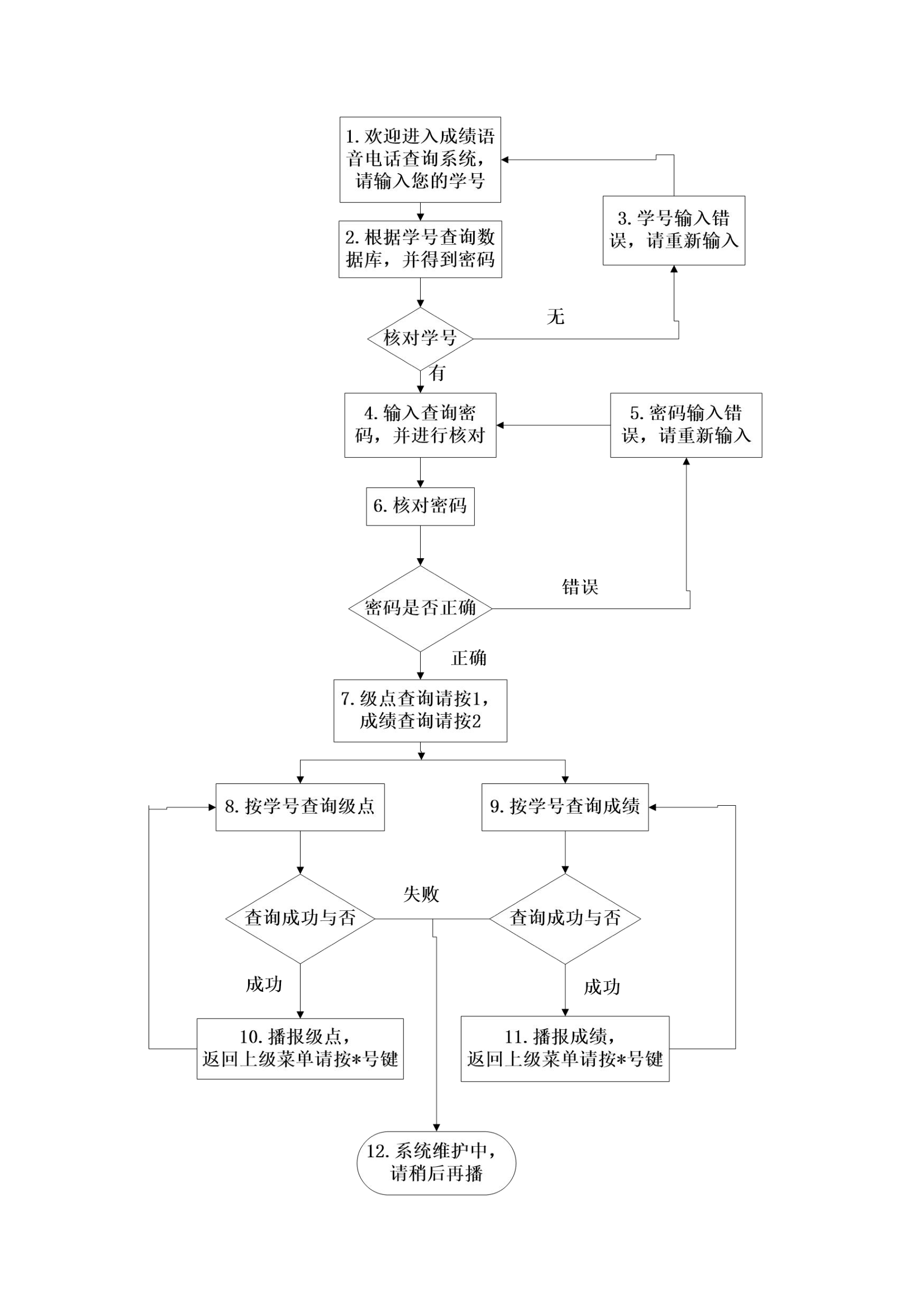 成绩语音电话查询系统实验报告书第2页