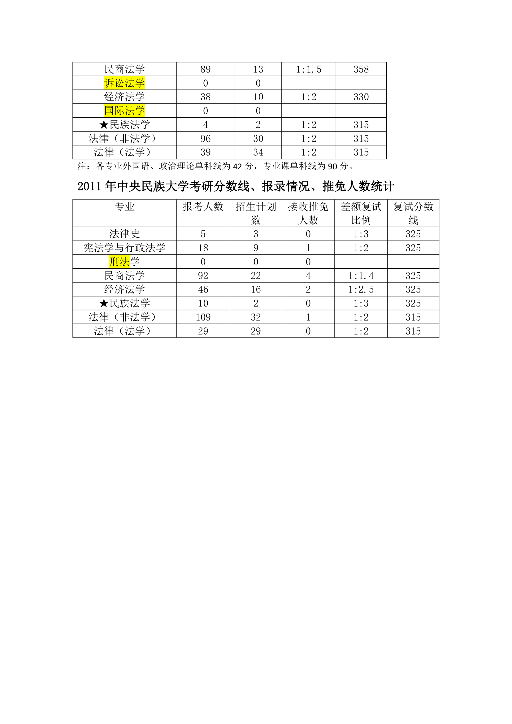 首发独一：中央民族大学考研分数线、复试线、报录比第2页