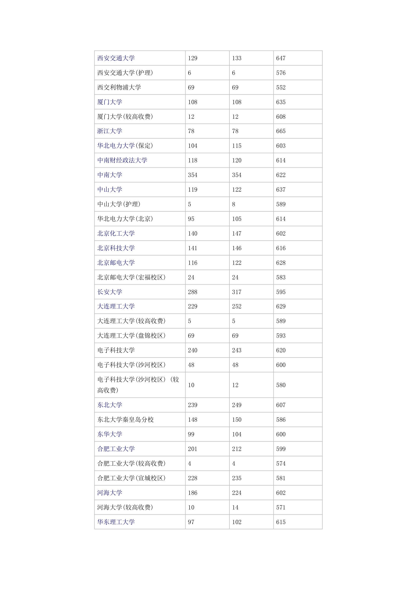 2014年全国一本高校在河南理科录取分数线第2页