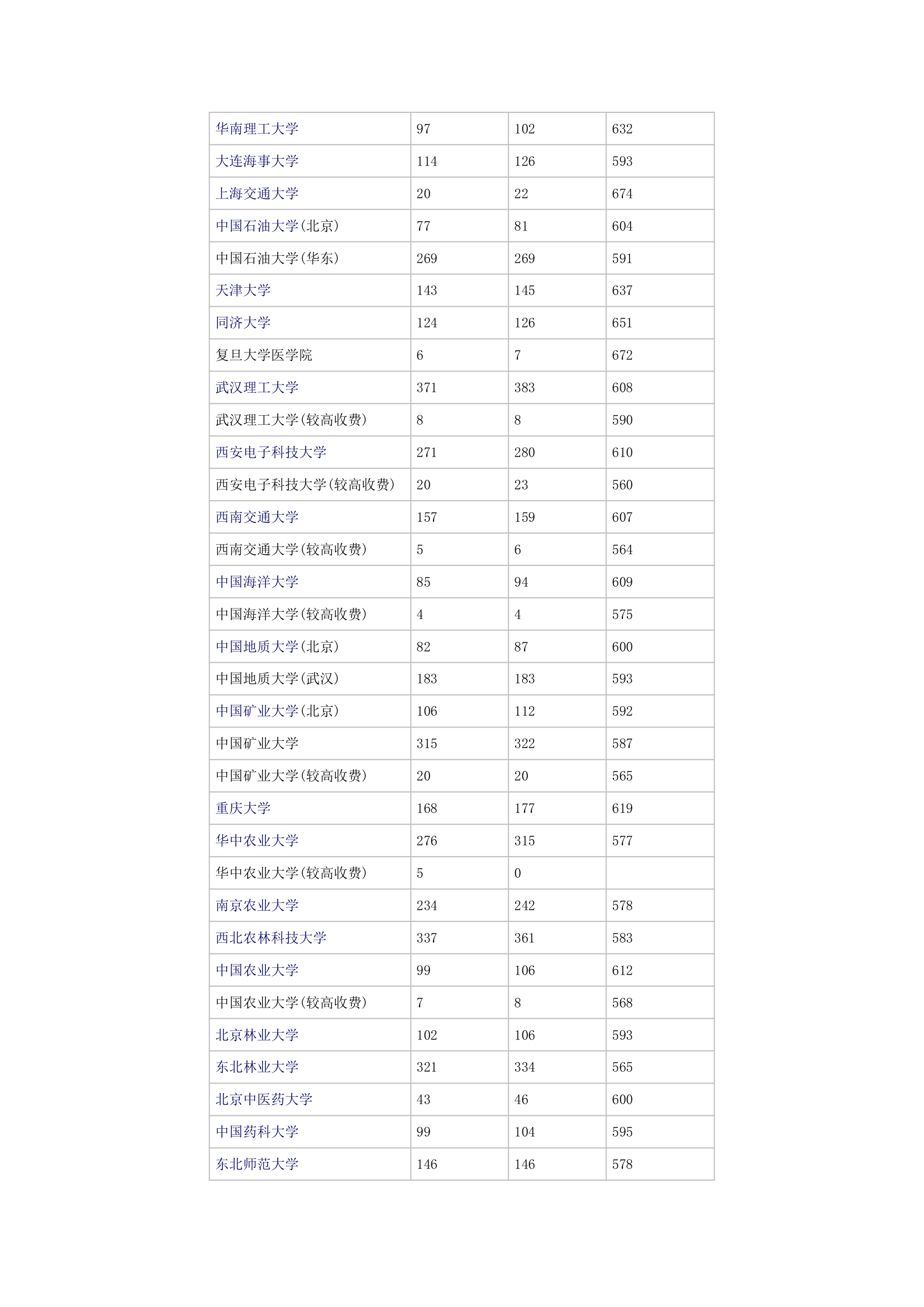 2014年全国一本高校在河南理科录取分数线第3页