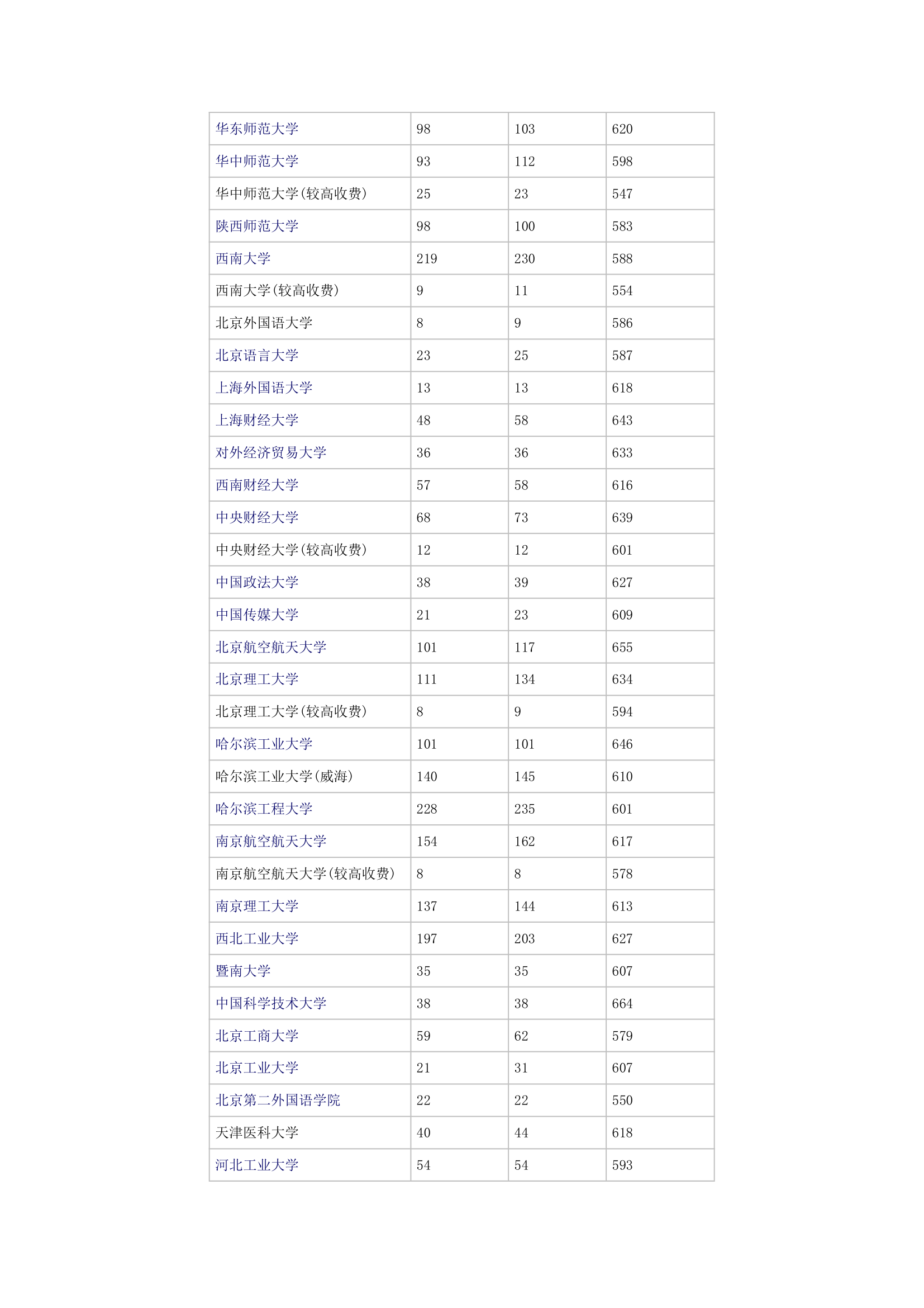 2014年全国一本高校在河南理科录取分数线第4页