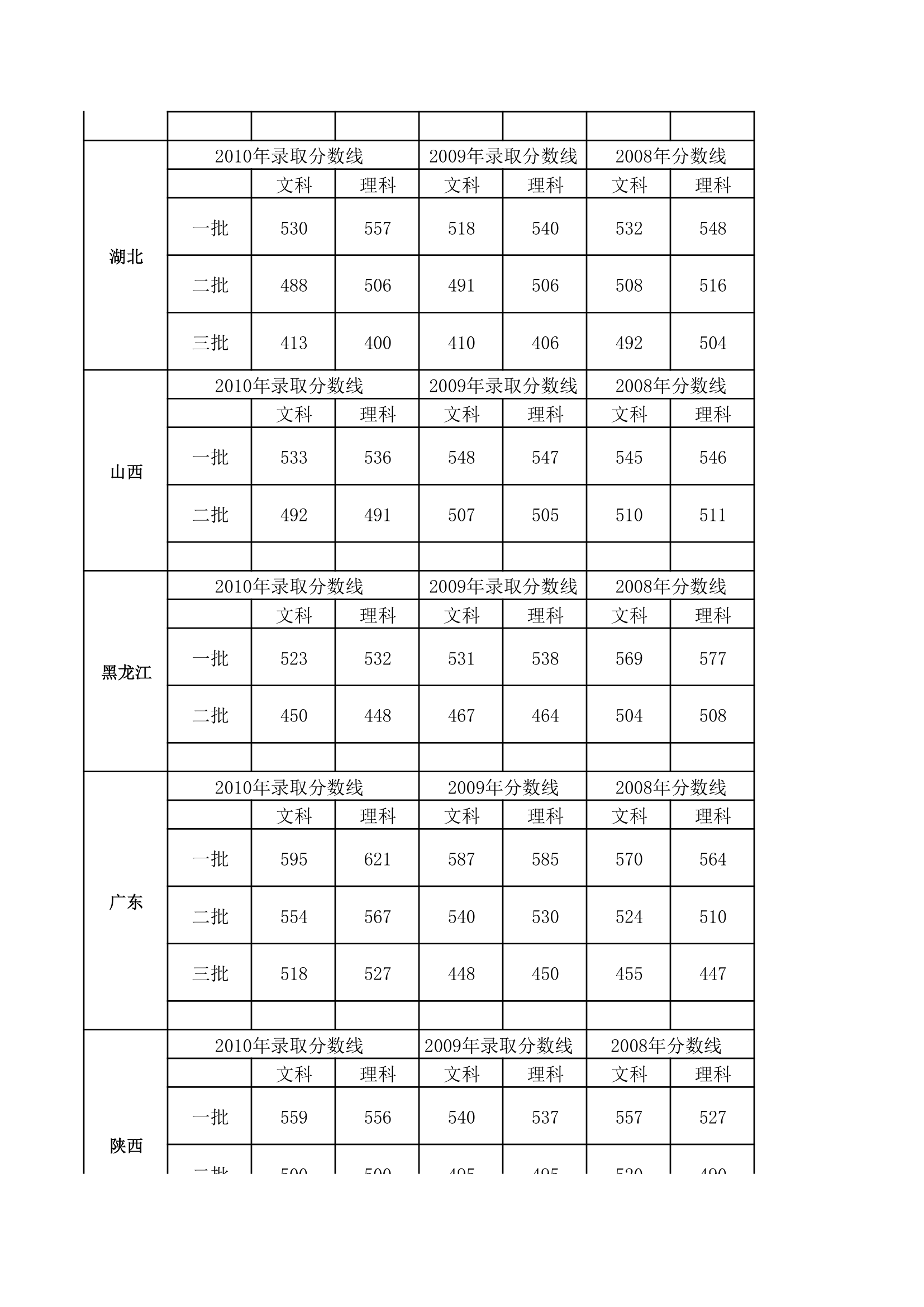 历年各地高考录取分数线第2页