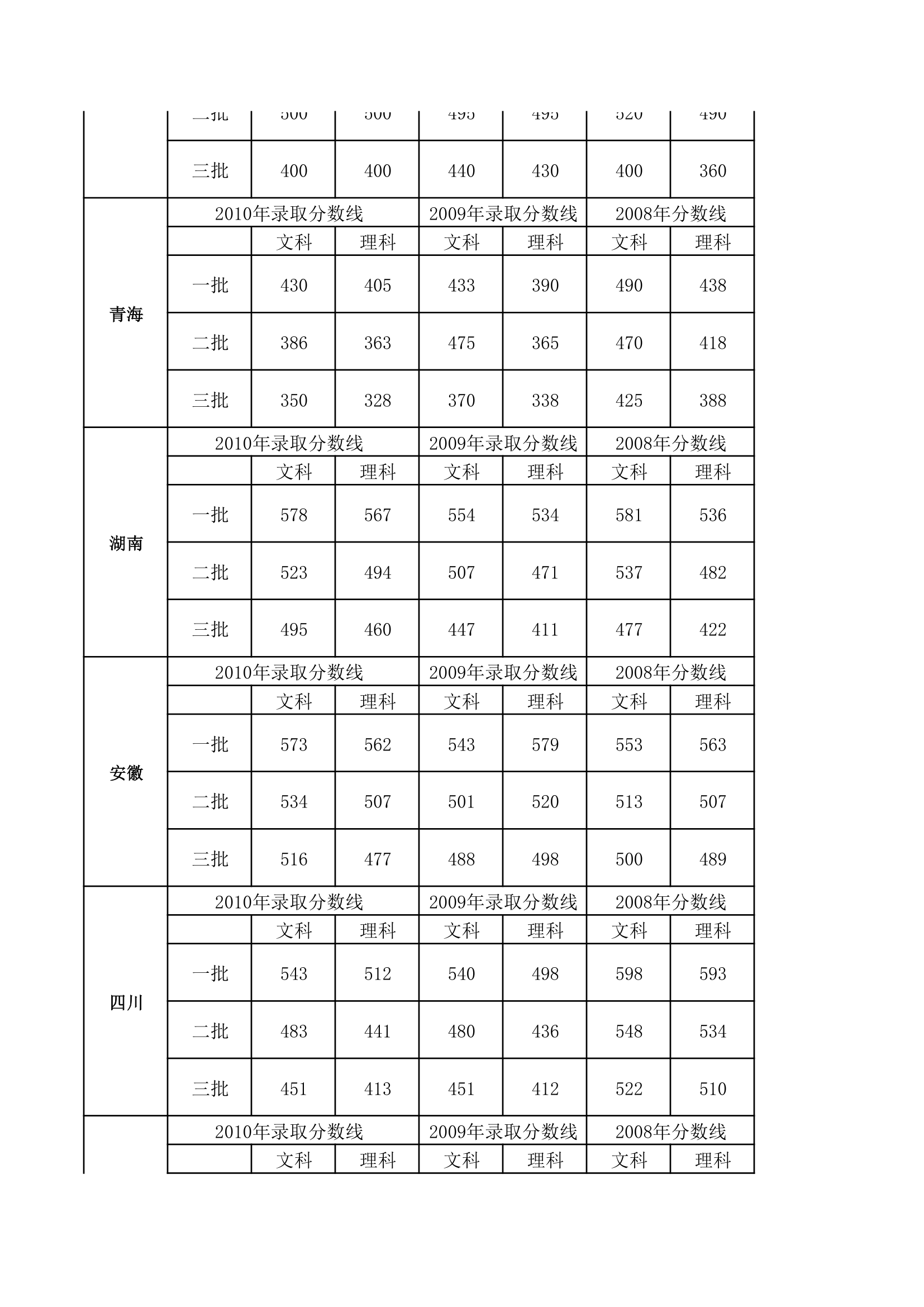 历年各地高考录取分数线第3页