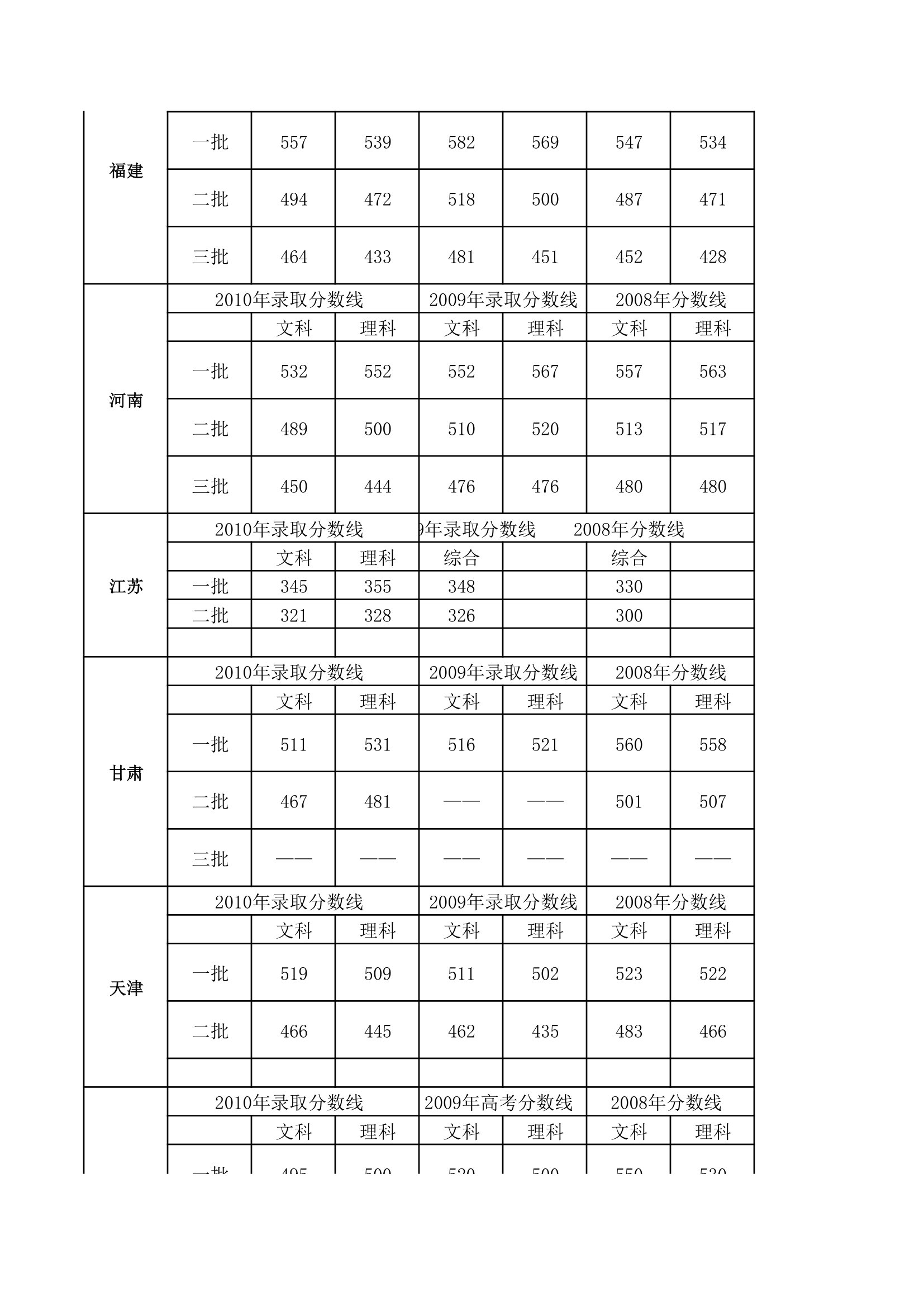 历年各地高考录取分数线第4页