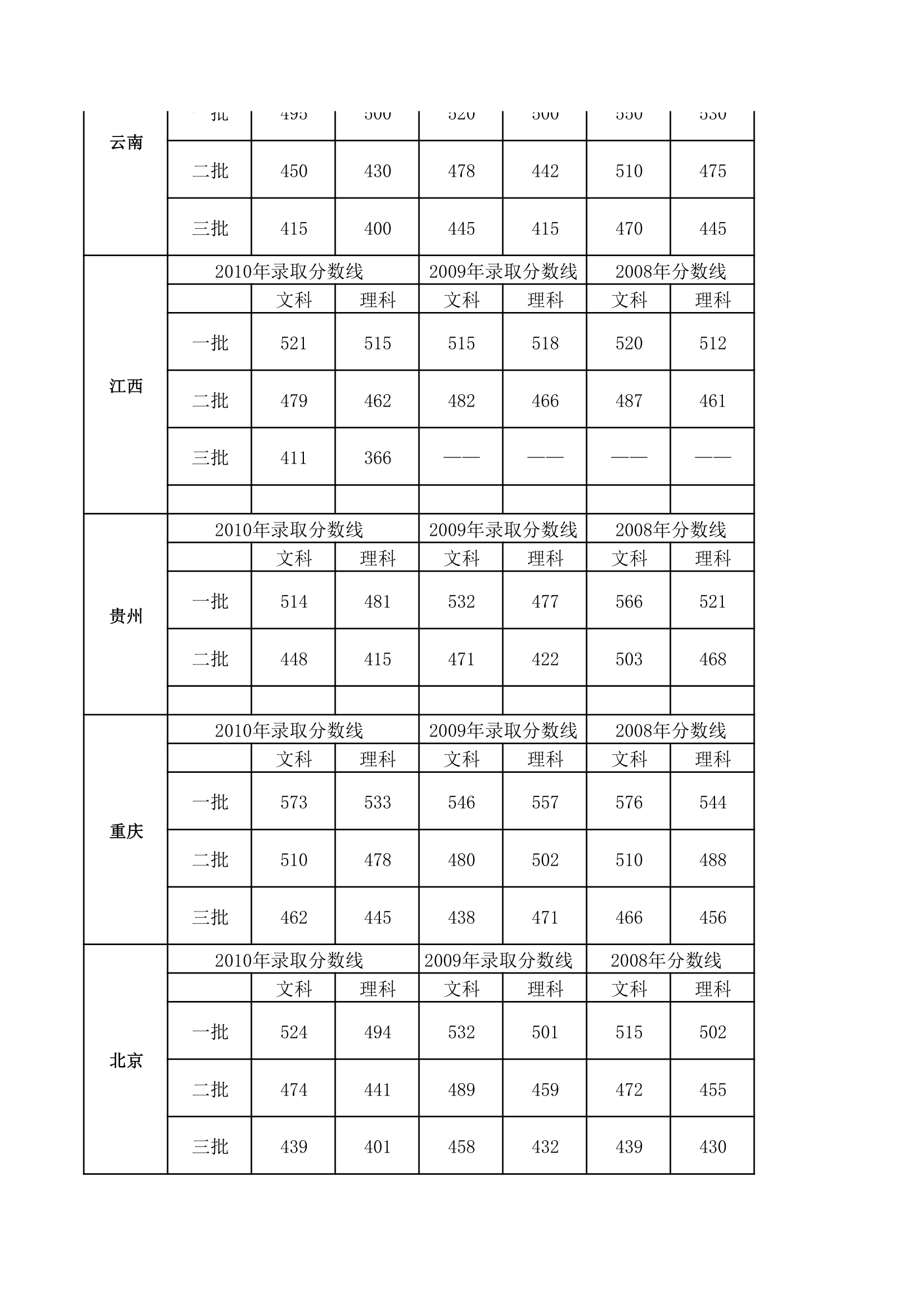 历年各地高考录取分数线第5页