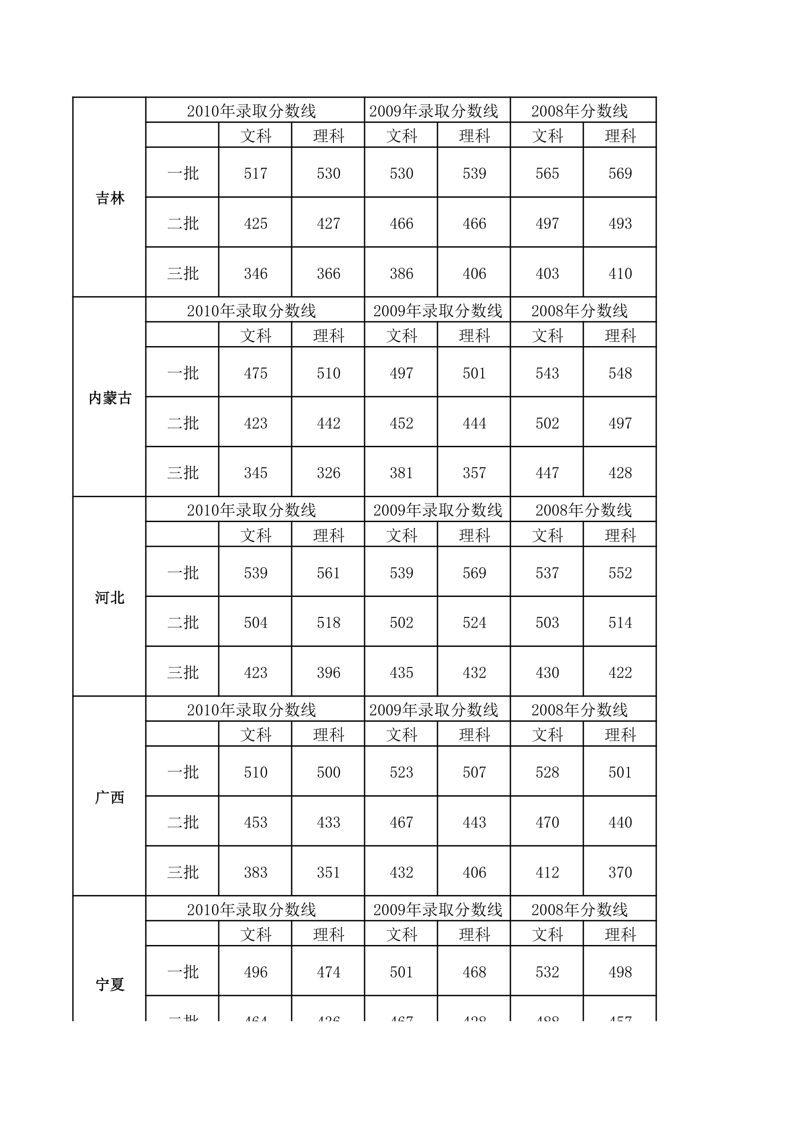 历年各地高考录取分数线第6页