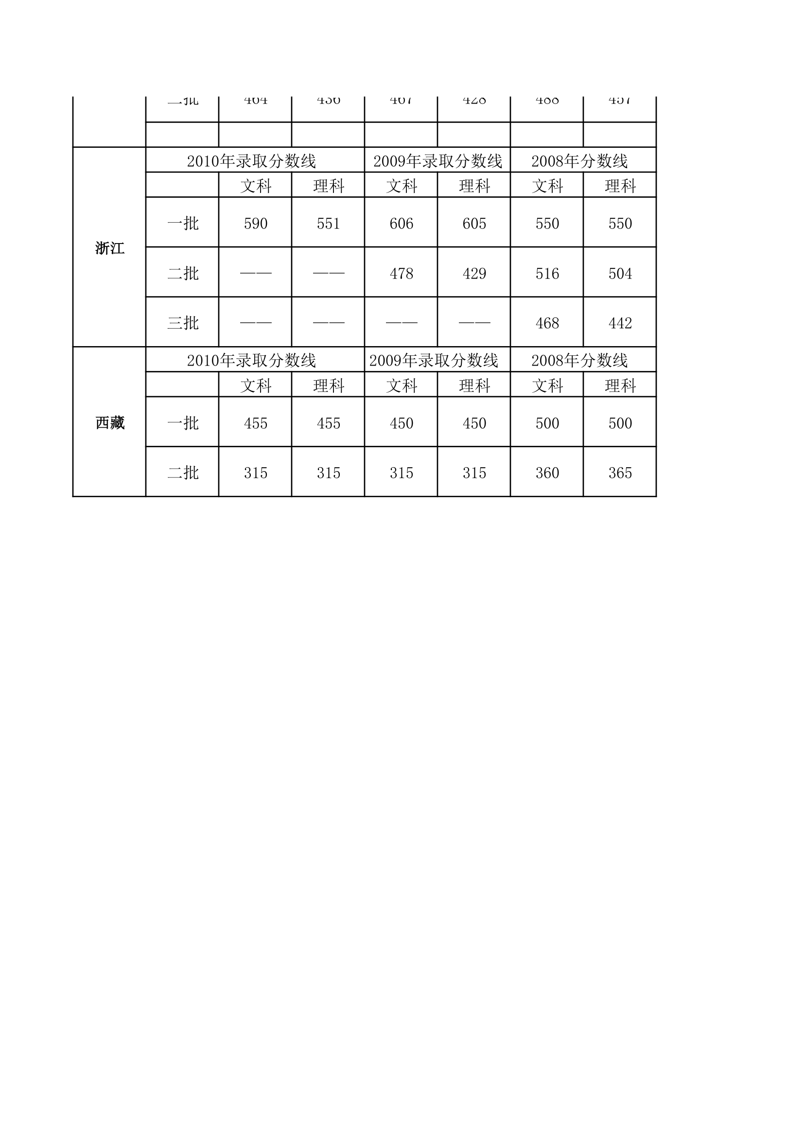 历年各地高考录取分数线第7页