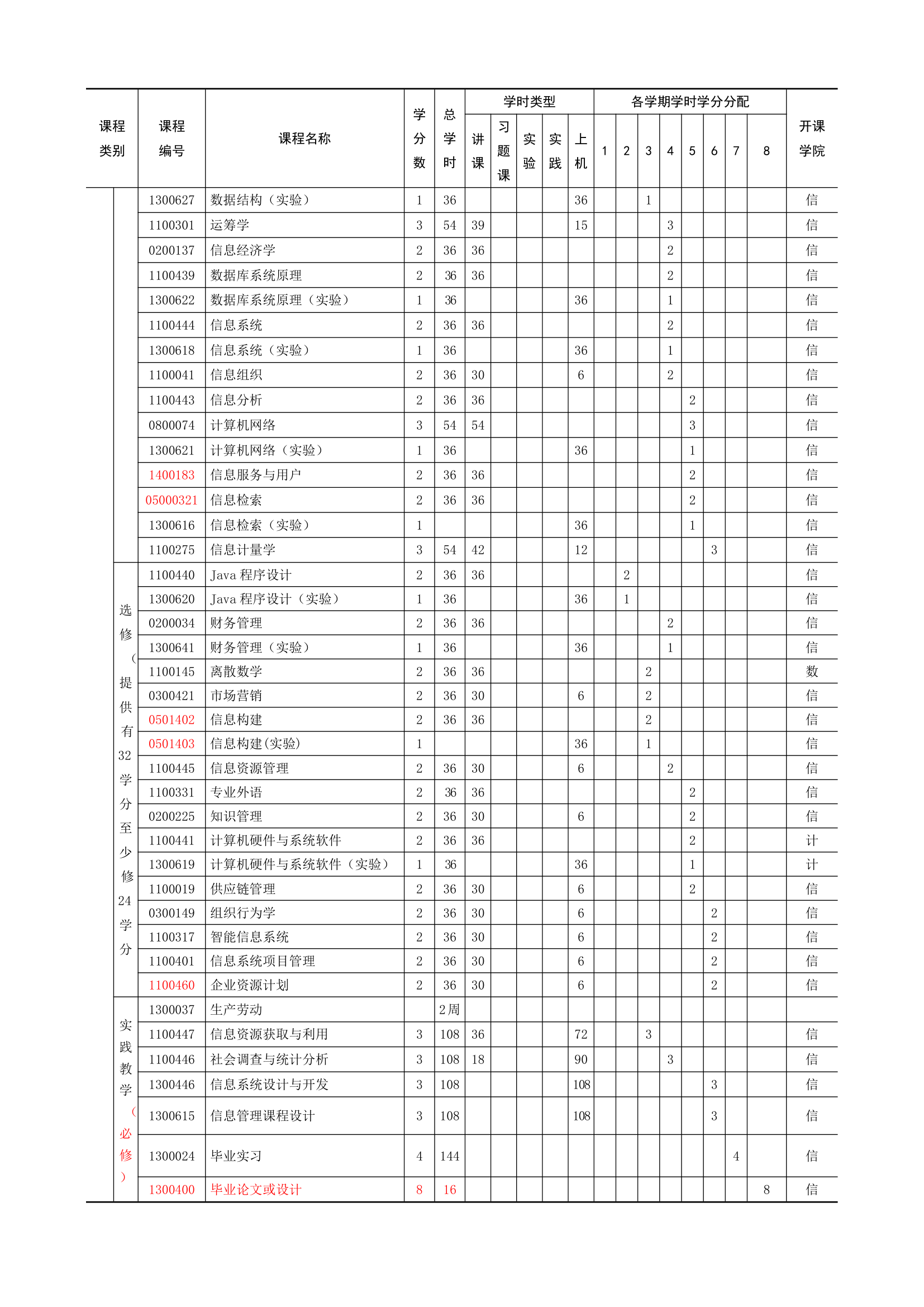 武汉大学信管本科培养方案第3页