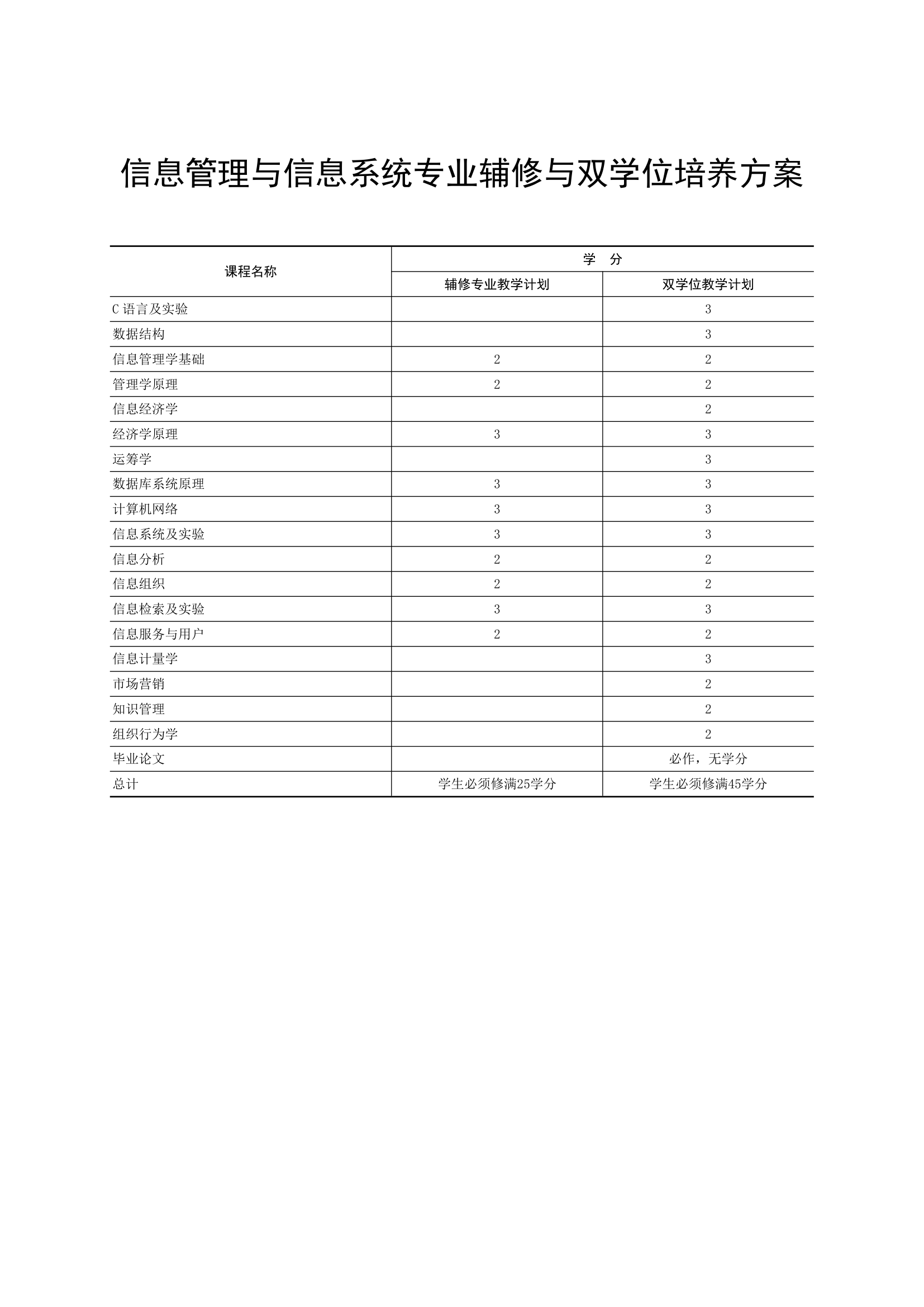 武汉大学信管本科培养方案第5页