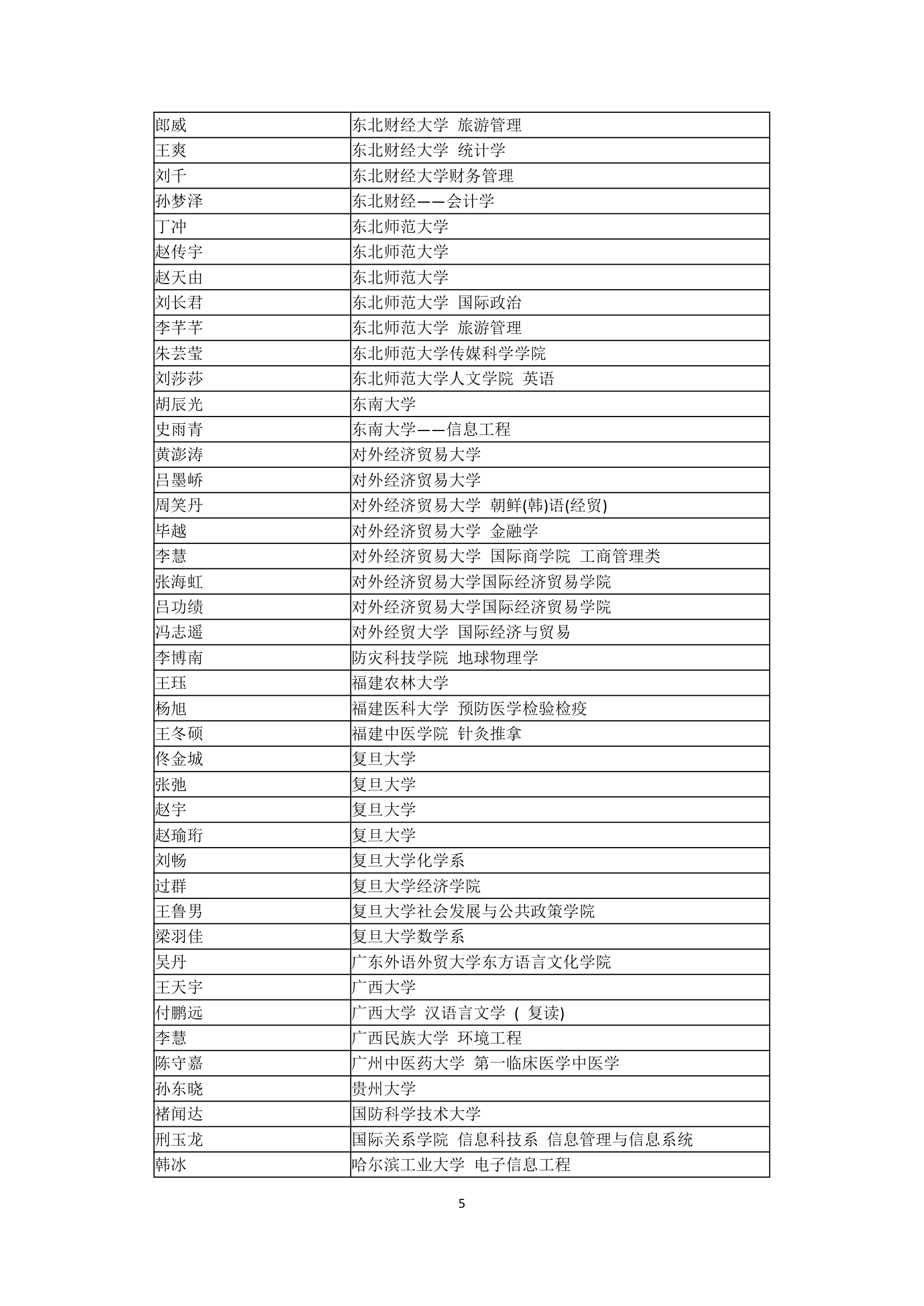 哈尔滨市第三中学2007年高考全国主要院校高考录取名单第5页