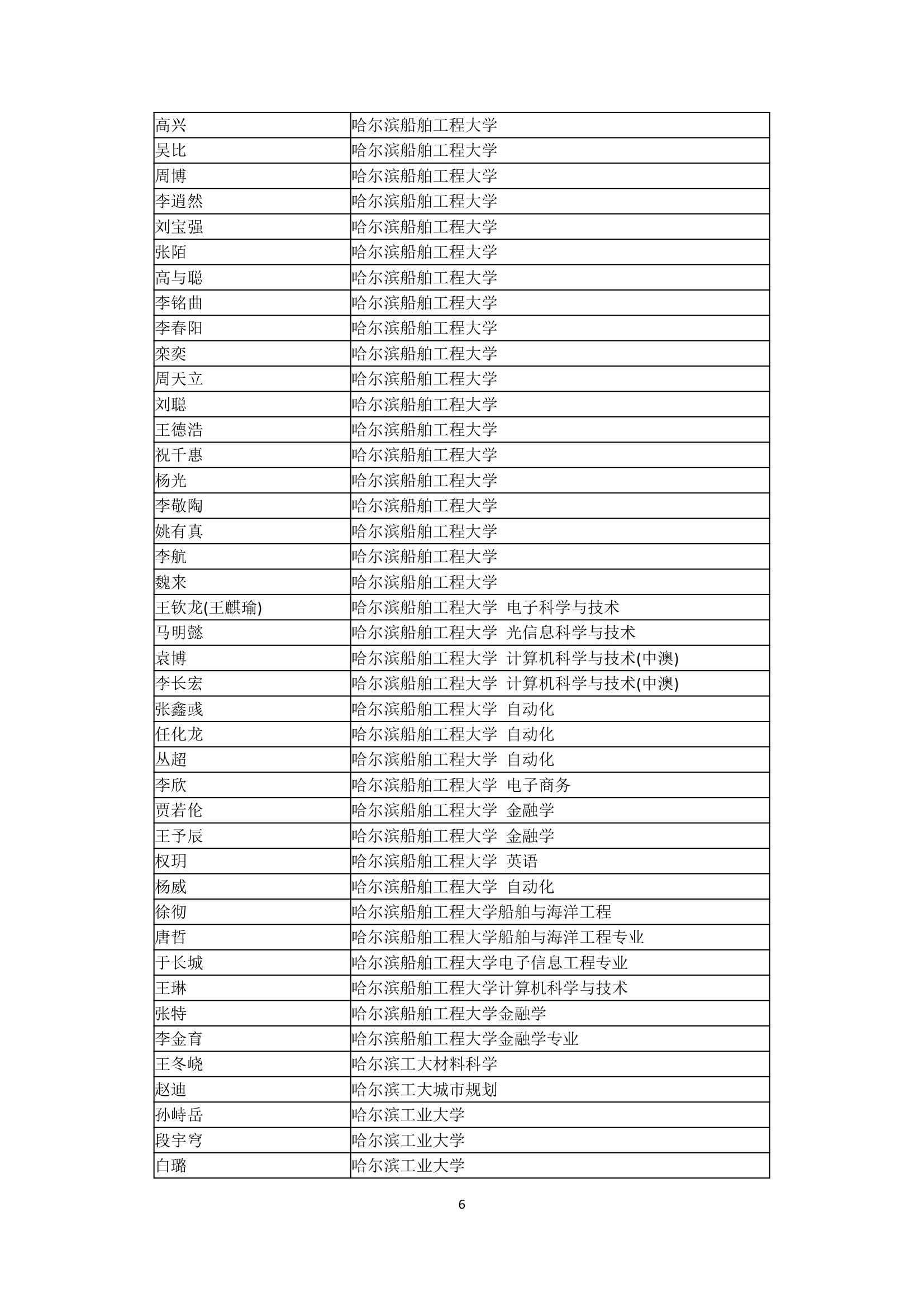 哈尔滨市第三中学2007年高考全国主要院校高考录取名单第6页