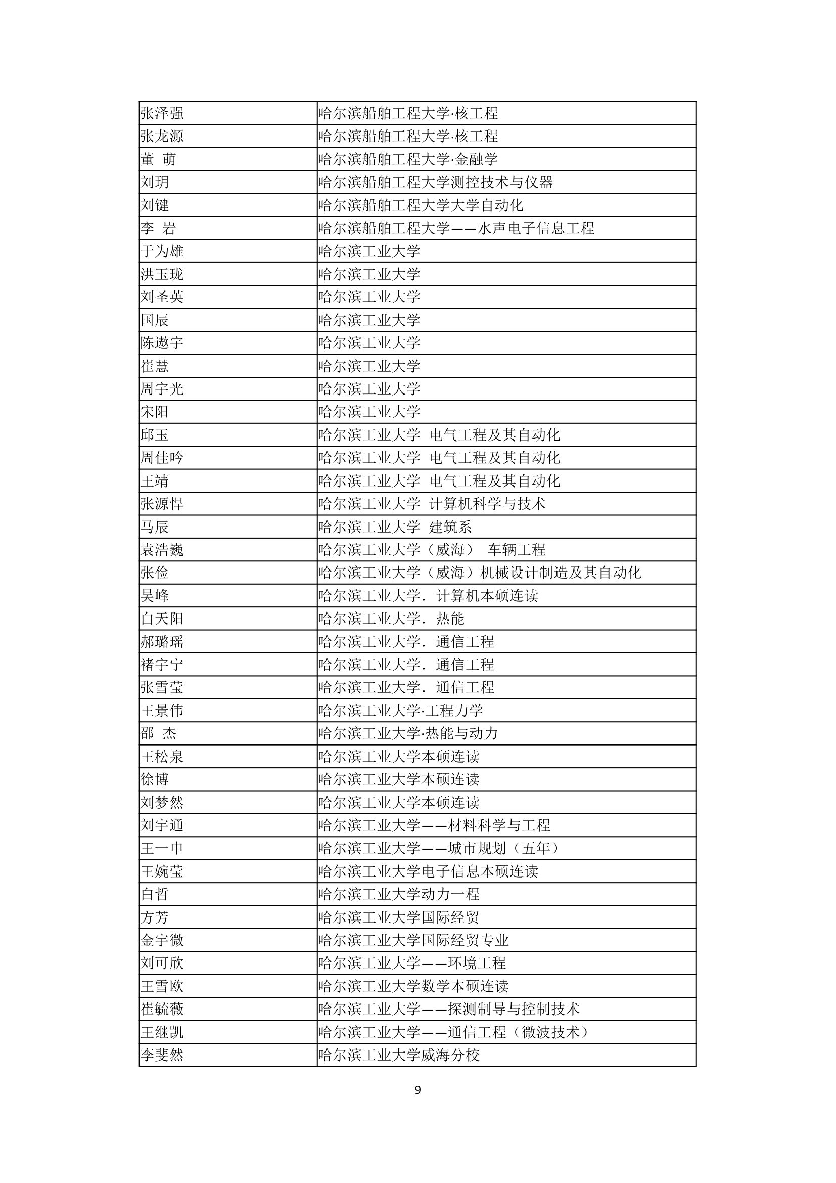 哈尔滨市第三中学2007年高考全国主要院校高考录取名单第9页