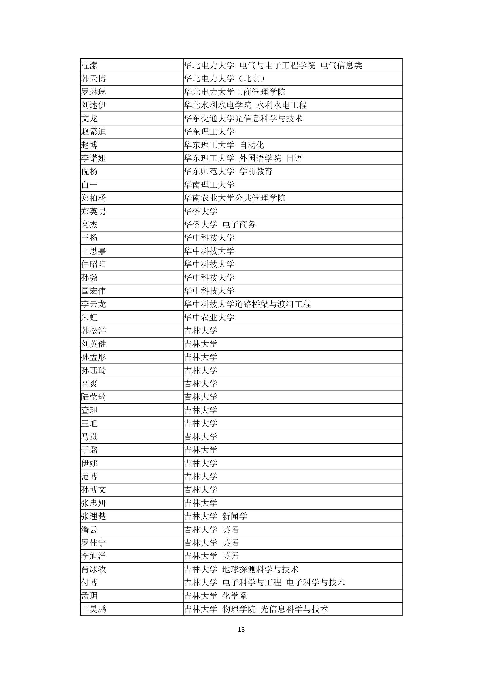 哈尔滨市第三中学2007年高考全国主要院校高考录取名单第13页