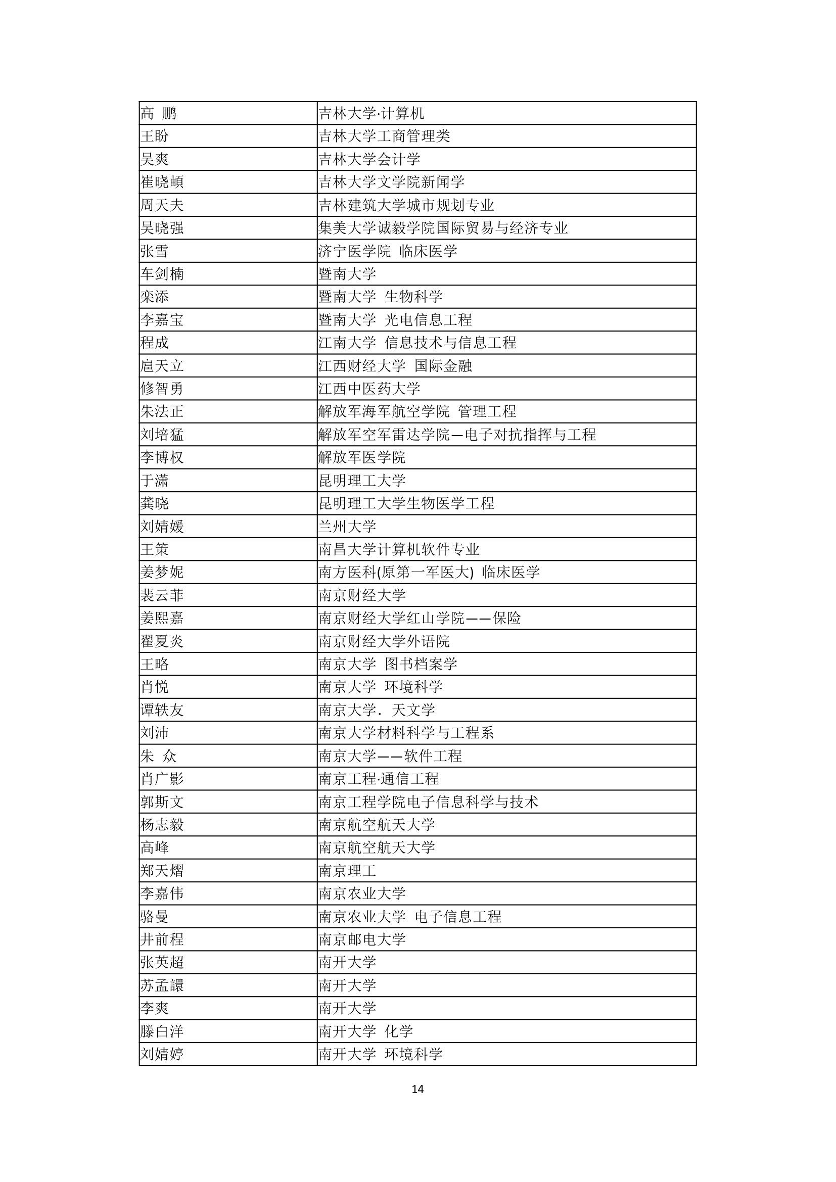 哈尔滨市第三中学2007年高考全国主要院校高考录取名单第14页