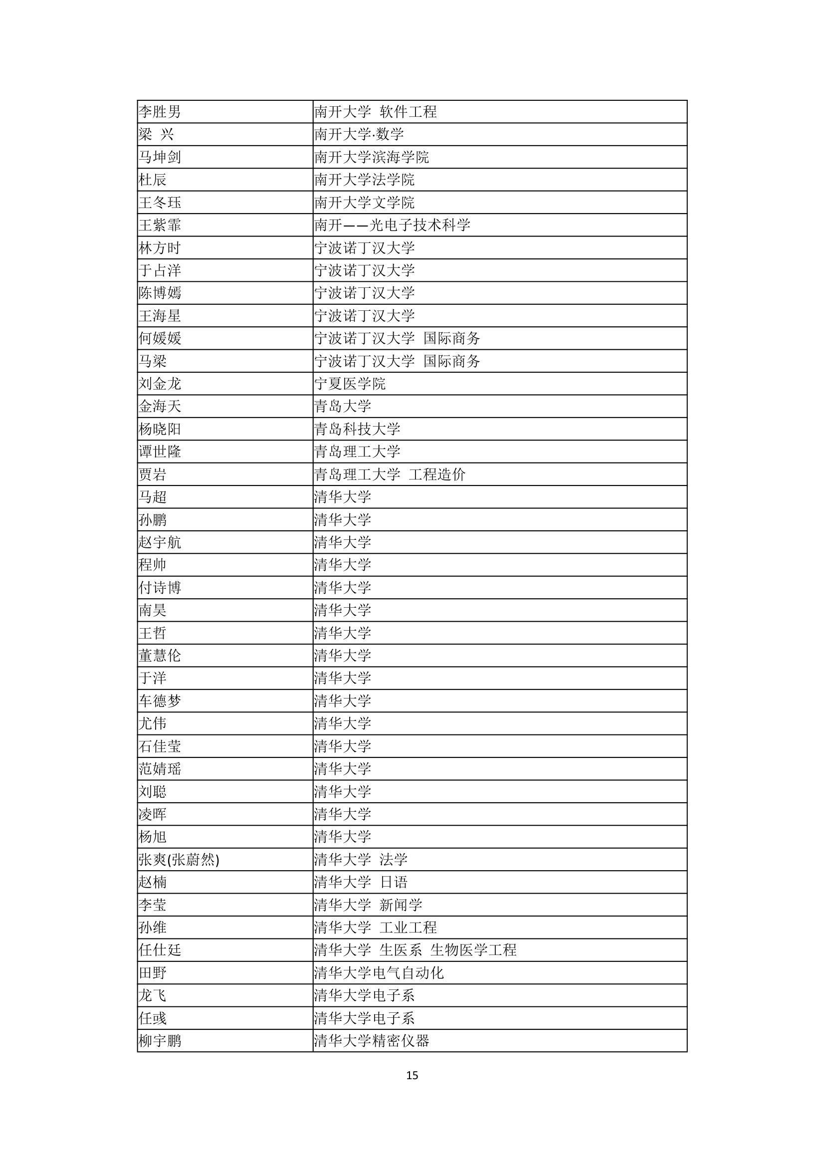 哈尔滨市第三中学2007年高考全国主要院校高考录取名单第15页