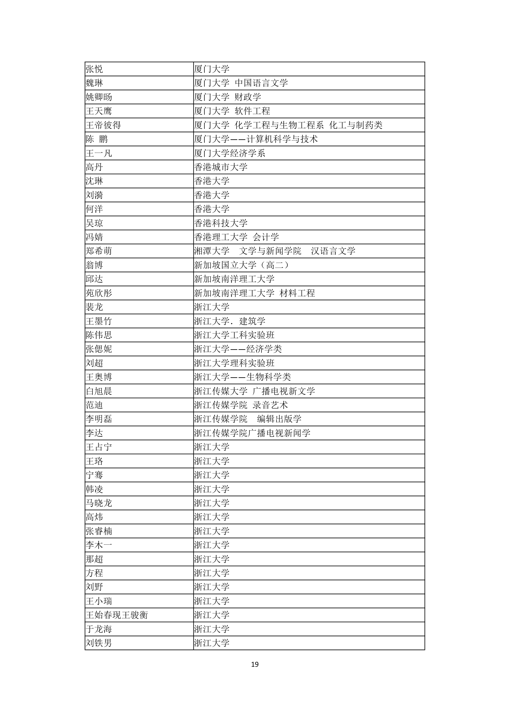 哈尔滨市第三中学2007年高考全国主要院校高考录取名单第19页