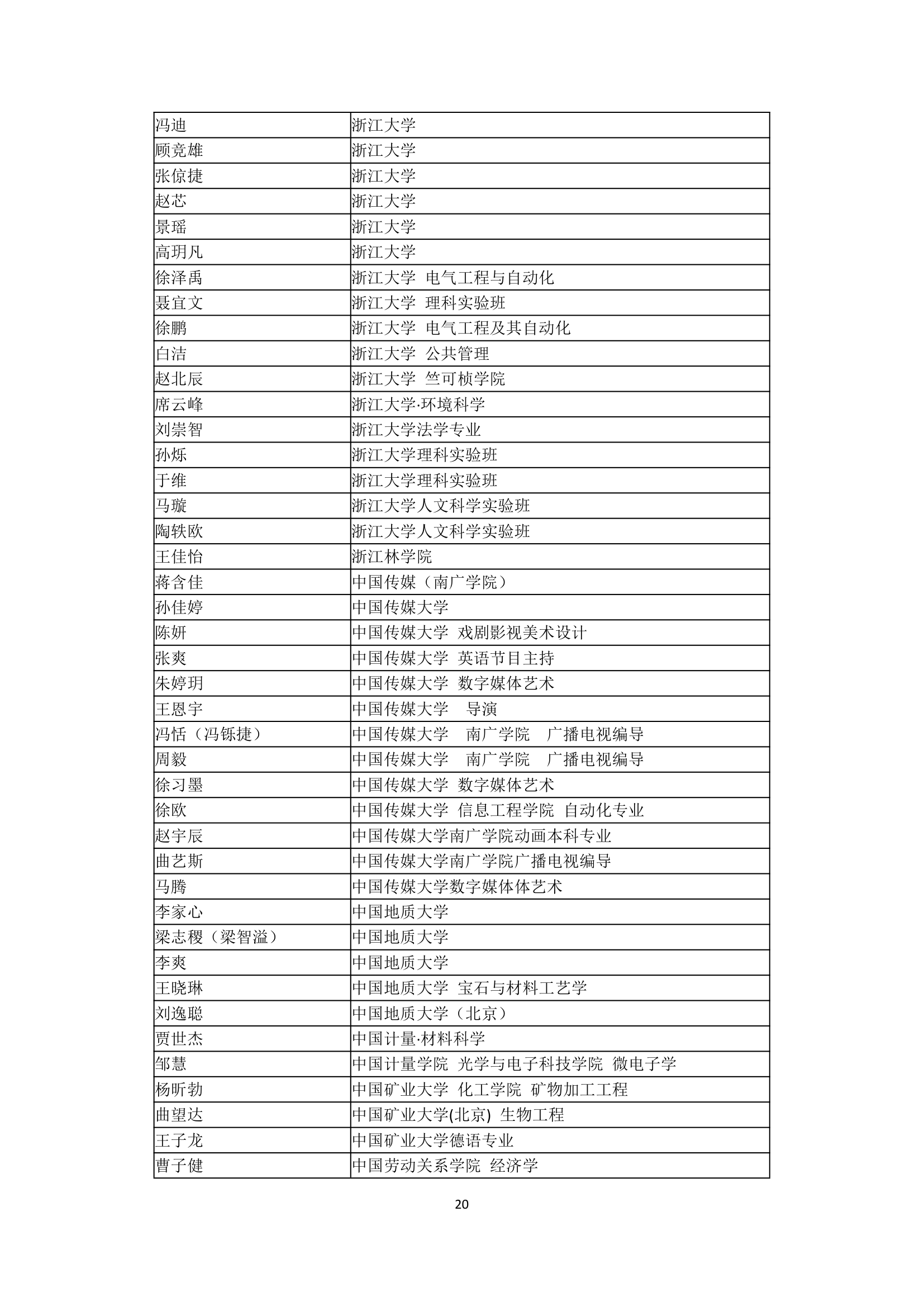 哈尔滨市第三中学2007年高考全国主要院校高考录取名单第20页