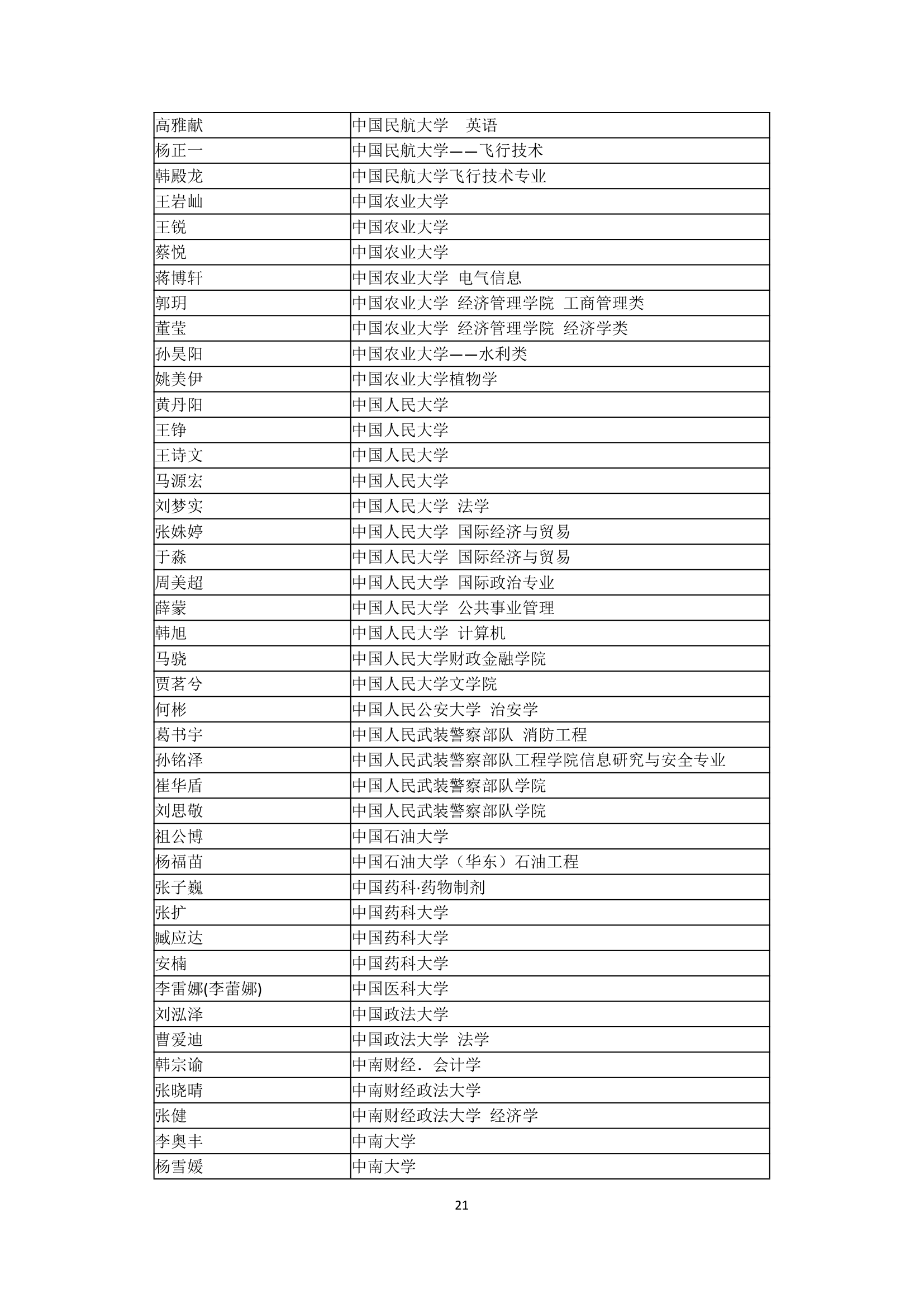 哈尔滨市第三中学2007年高考全国主要院校高考录取名单第21页