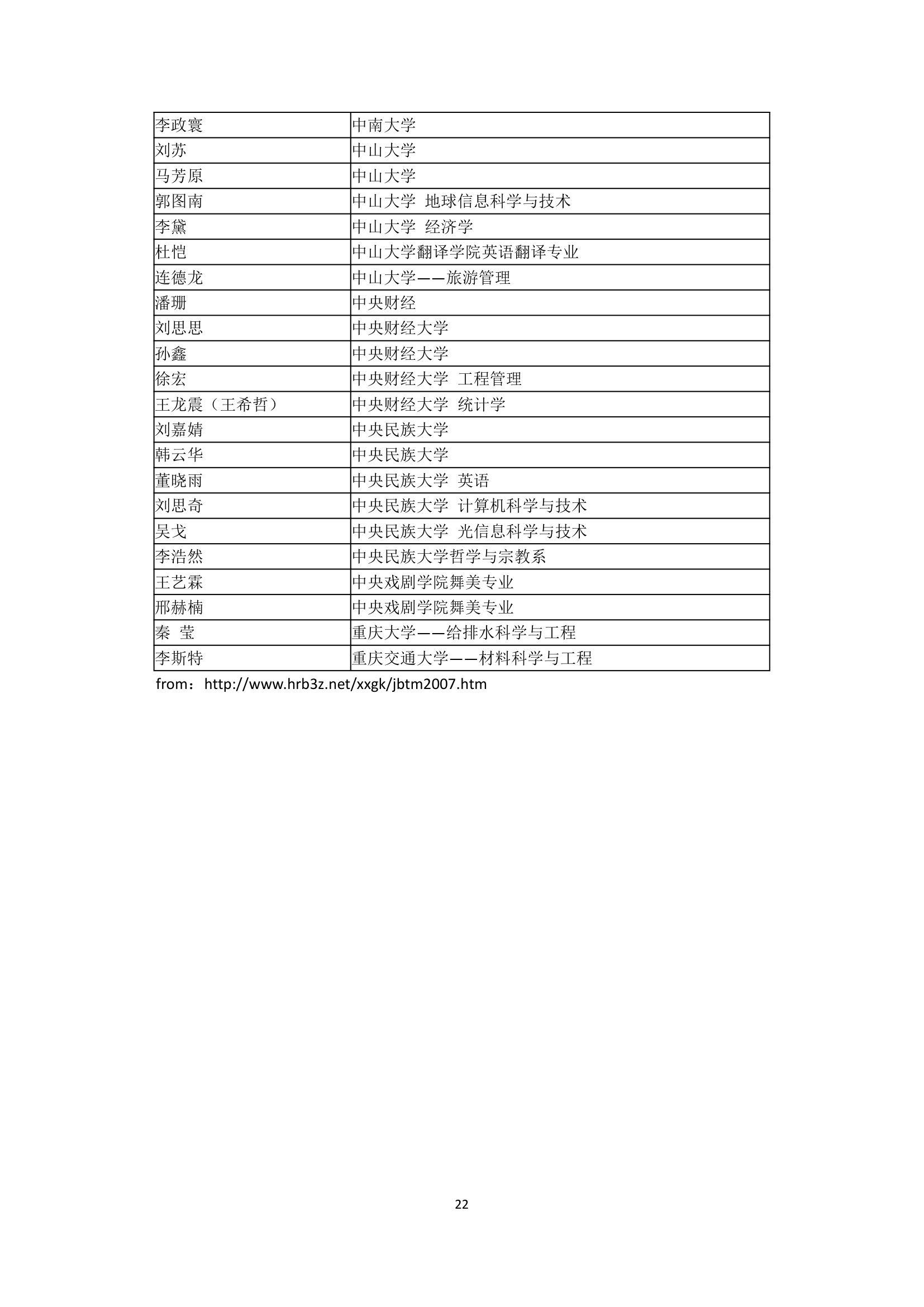 哈尔滨市第三中学2007年高考全国主要院校高考录取名单第22页