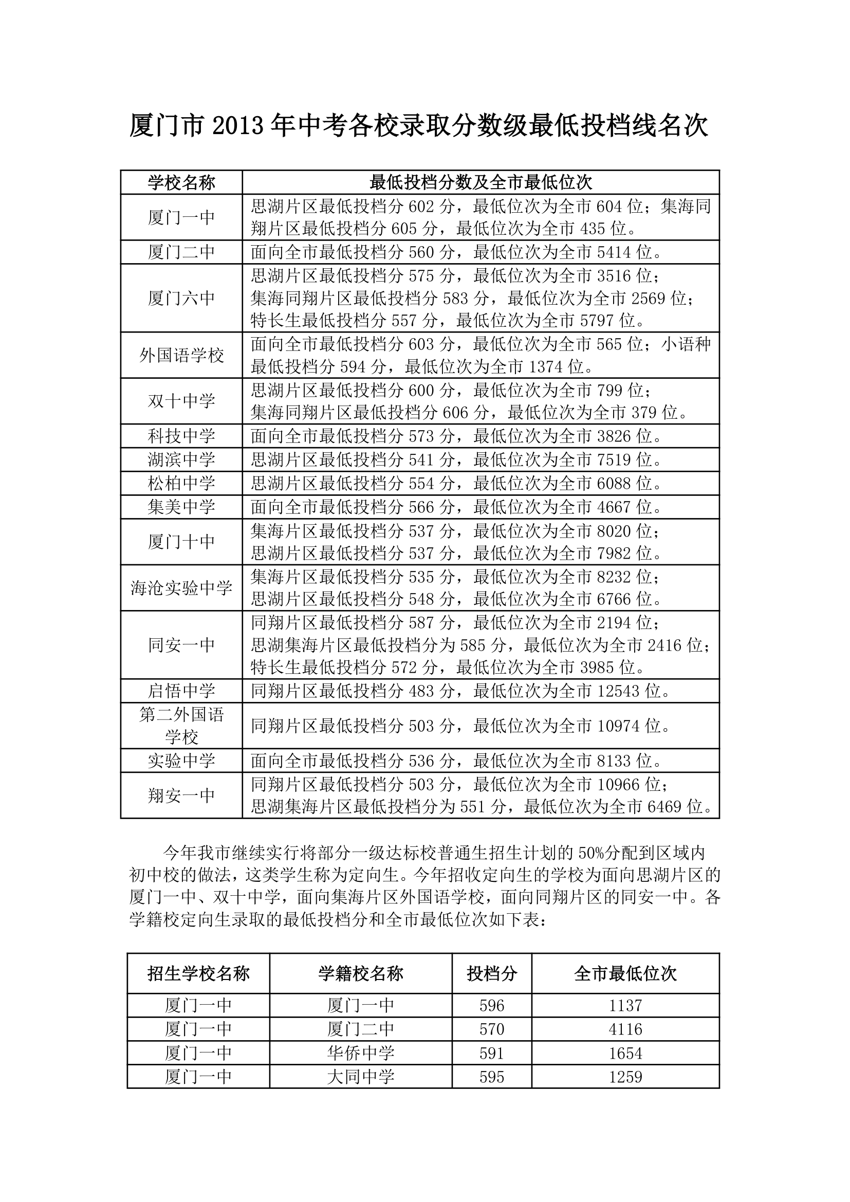 2013厦门中考各校录取分数线及名次第1页