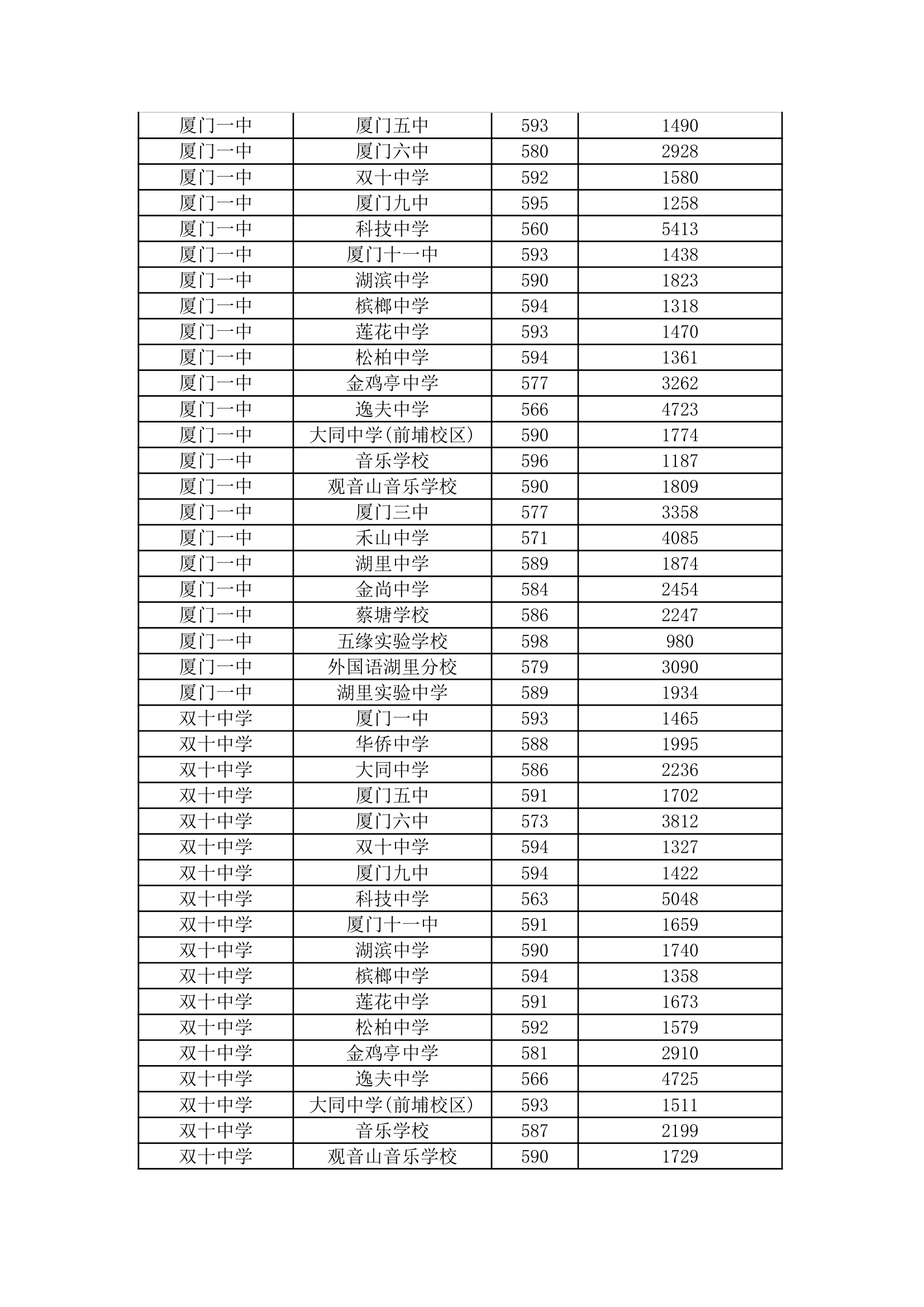 2013厦门中考各校录取分数线及名次第2页