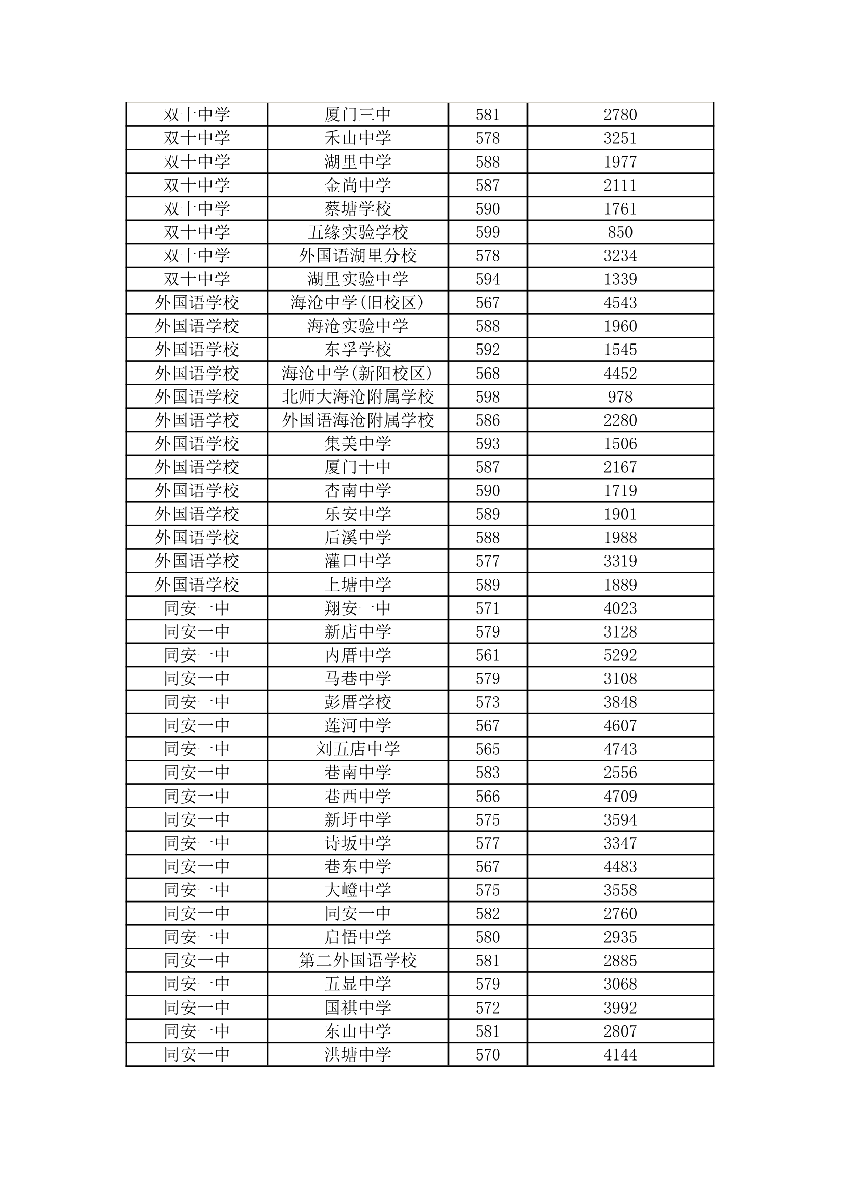 2013厦门中考各校录取分数线及名次第3页