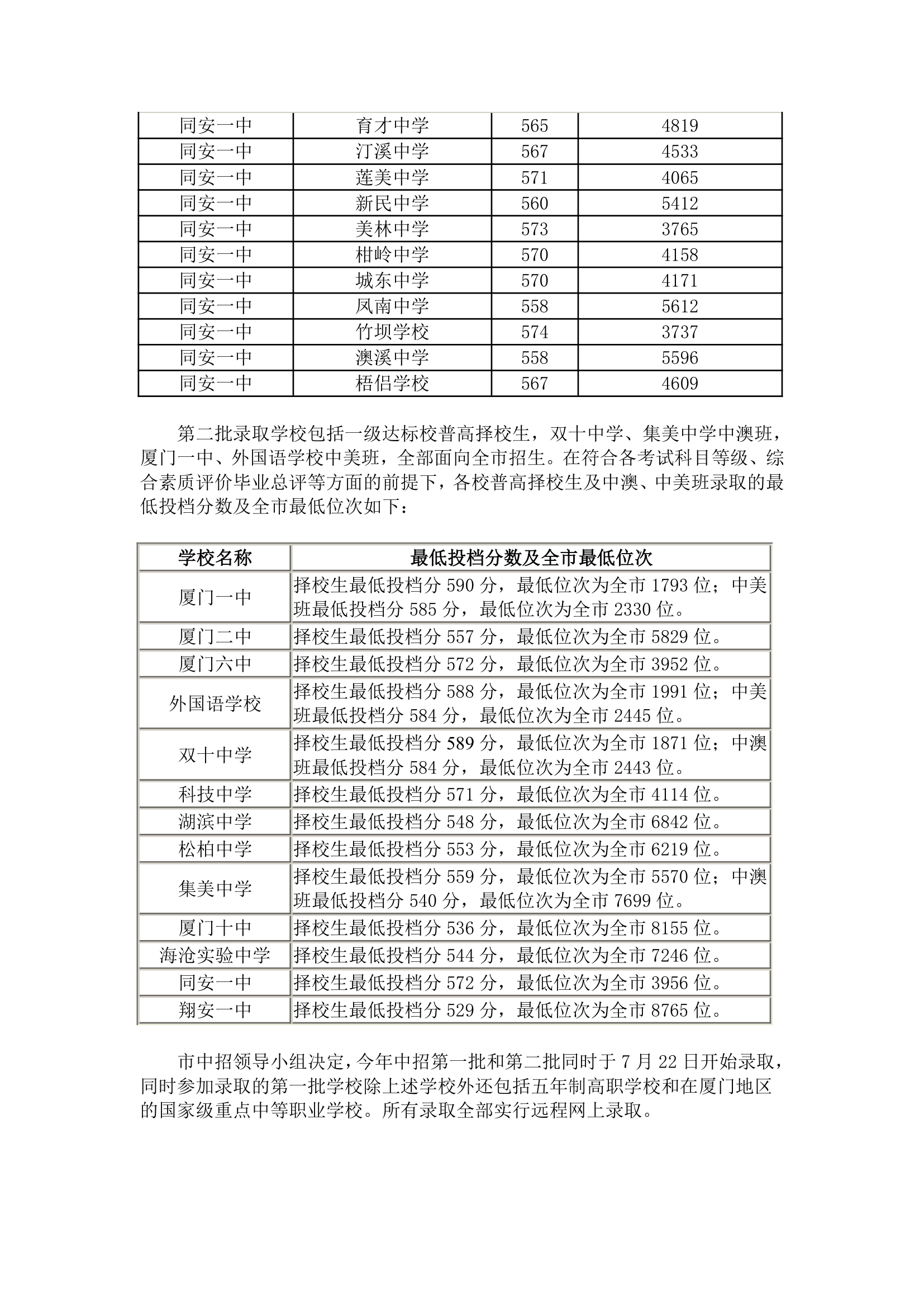 2013厦门中考各校录取分数线及名次第4页