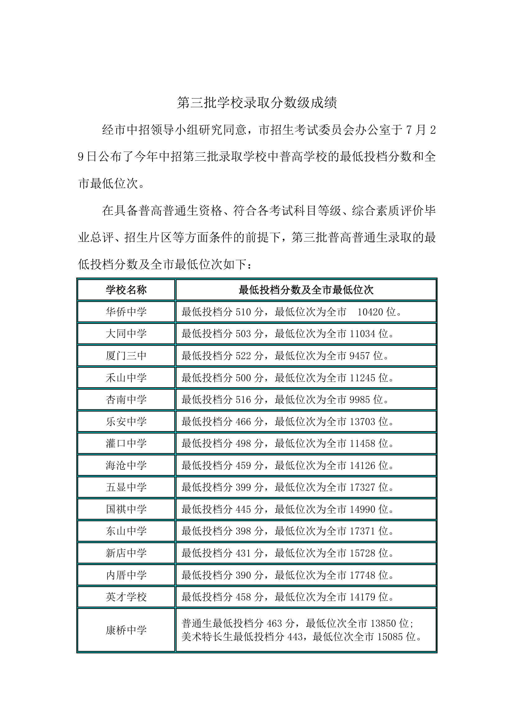 2013厦门中考各校录取分数线及名次第5页