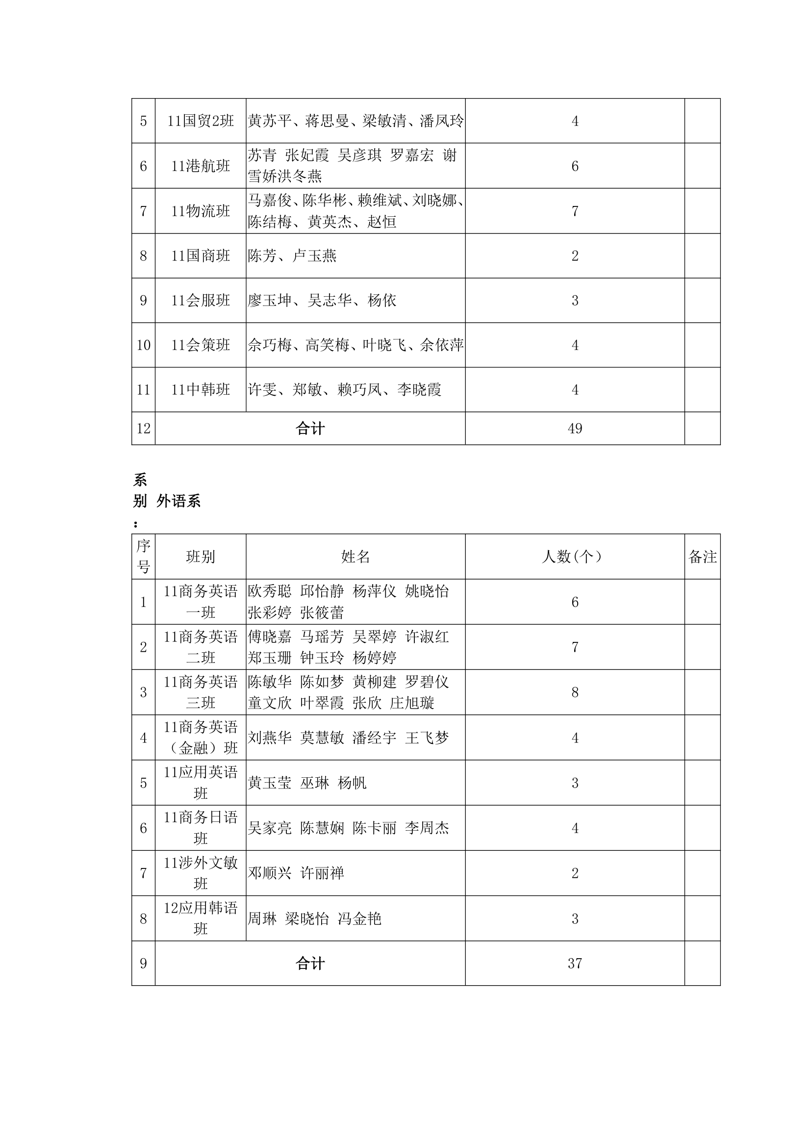 南华工商学院关于表彰2014届优秀毕业生的决定第5页