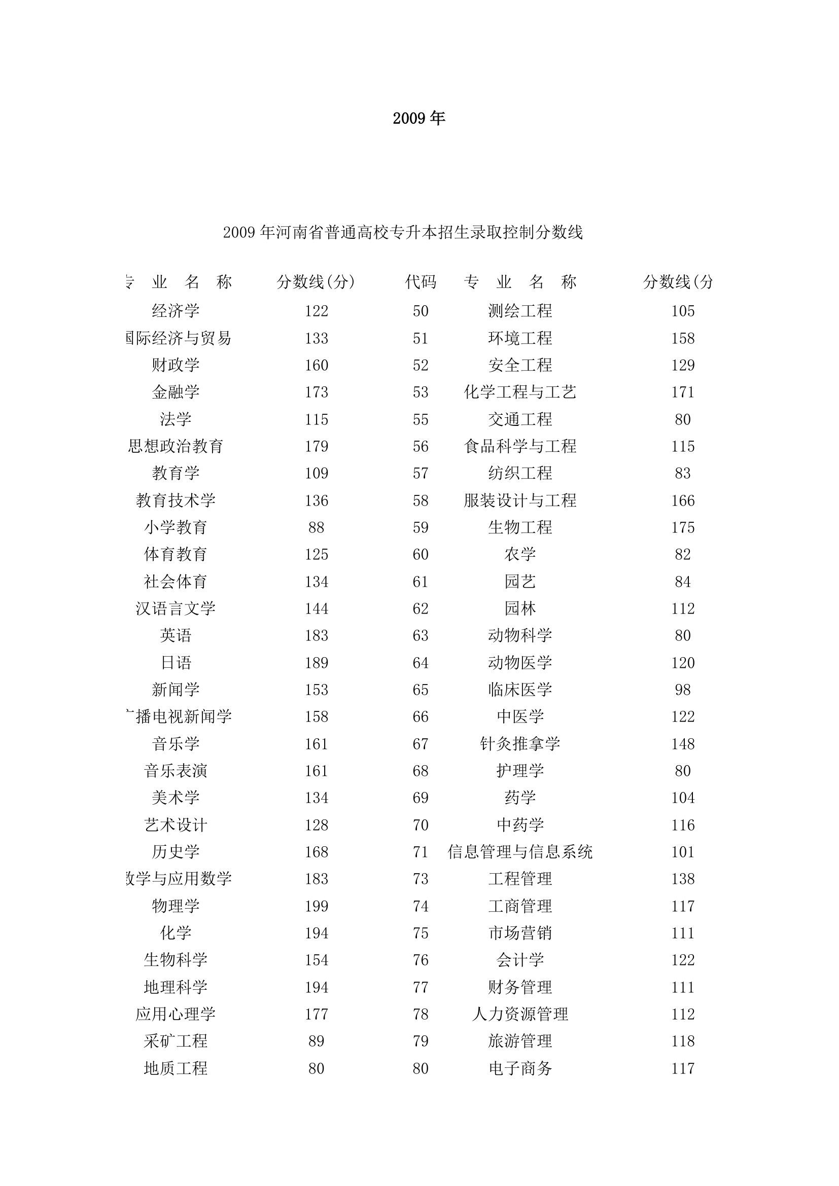 历年专升本分数线汇总第1页