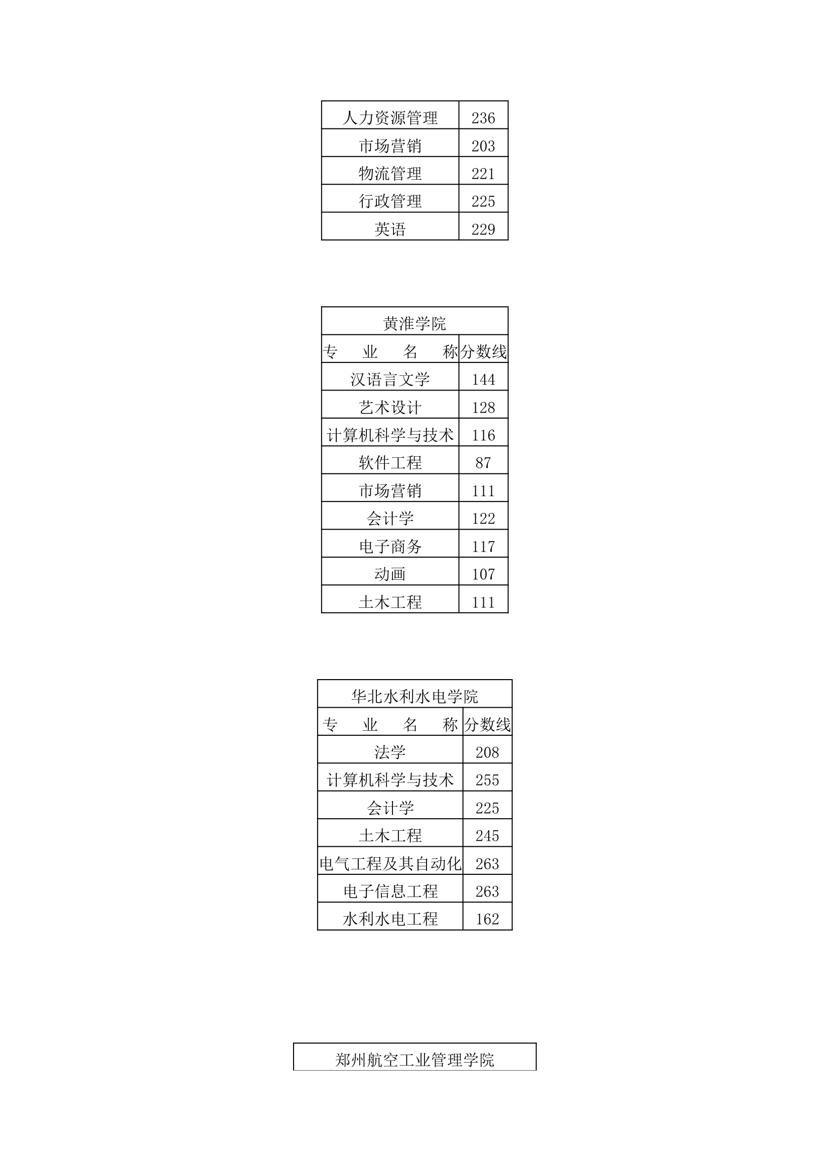 历年专升本分数线汇总第3页