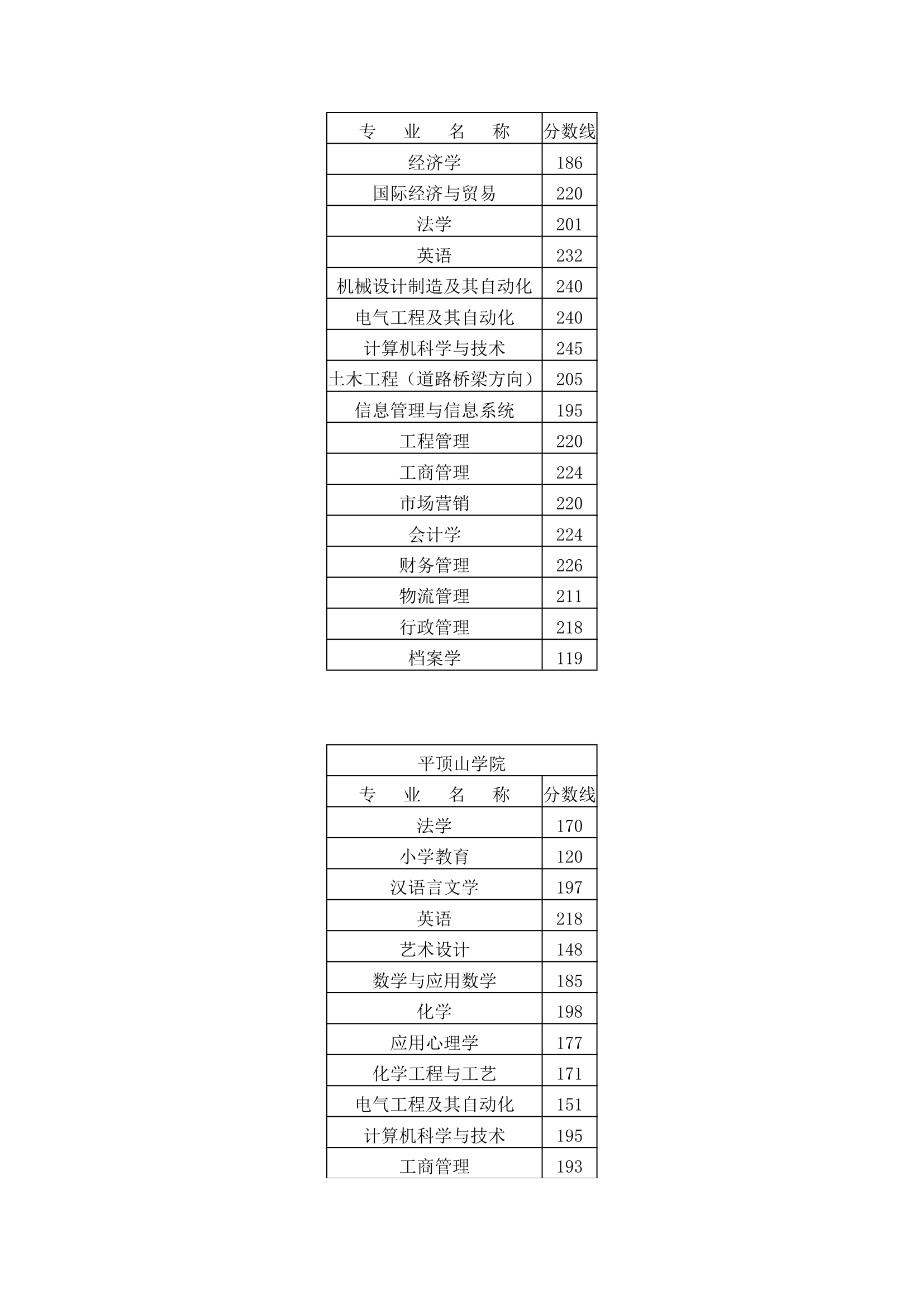 历年专升本分数线汇总第4页