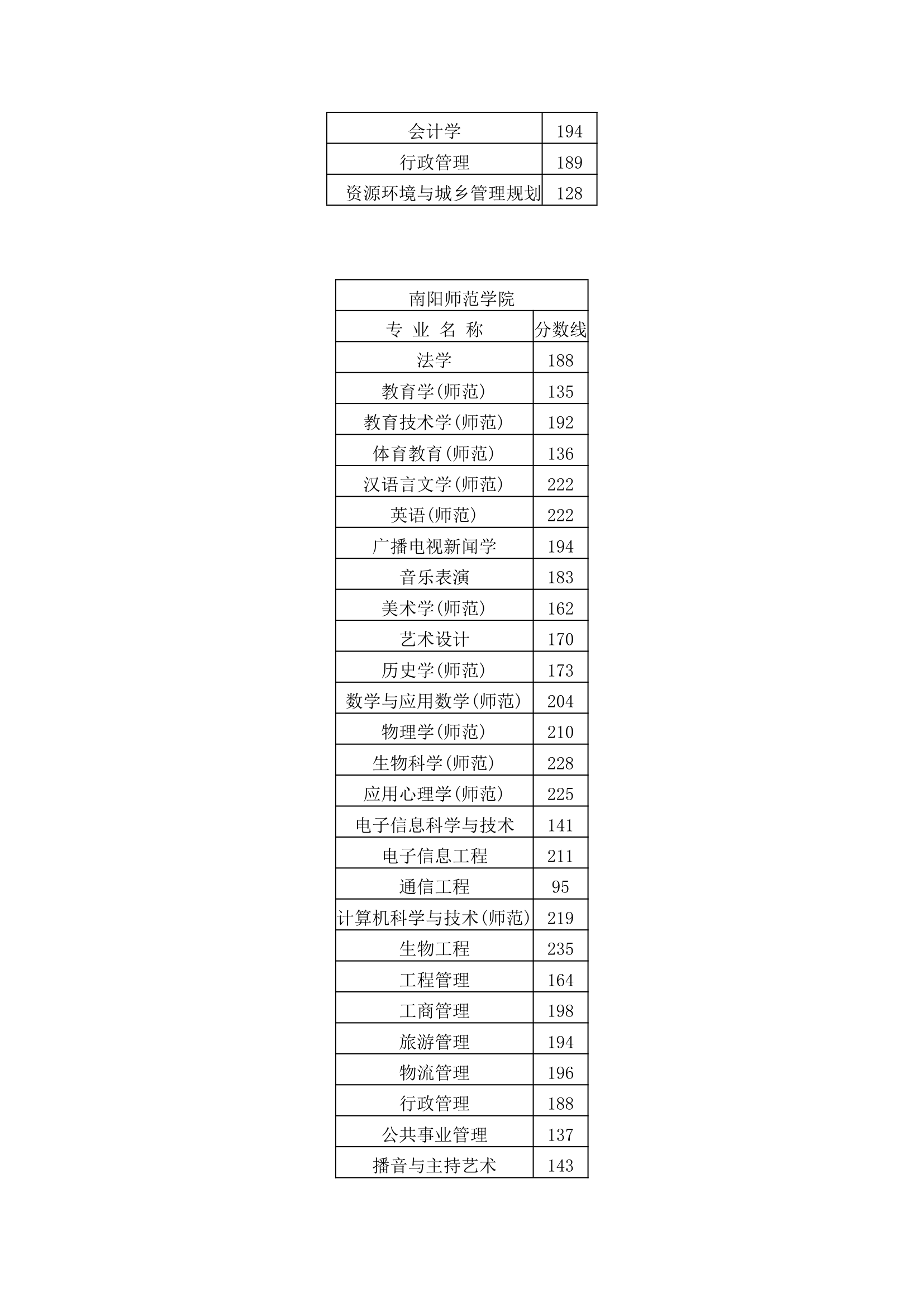 历年专升本分数线汇总第5页