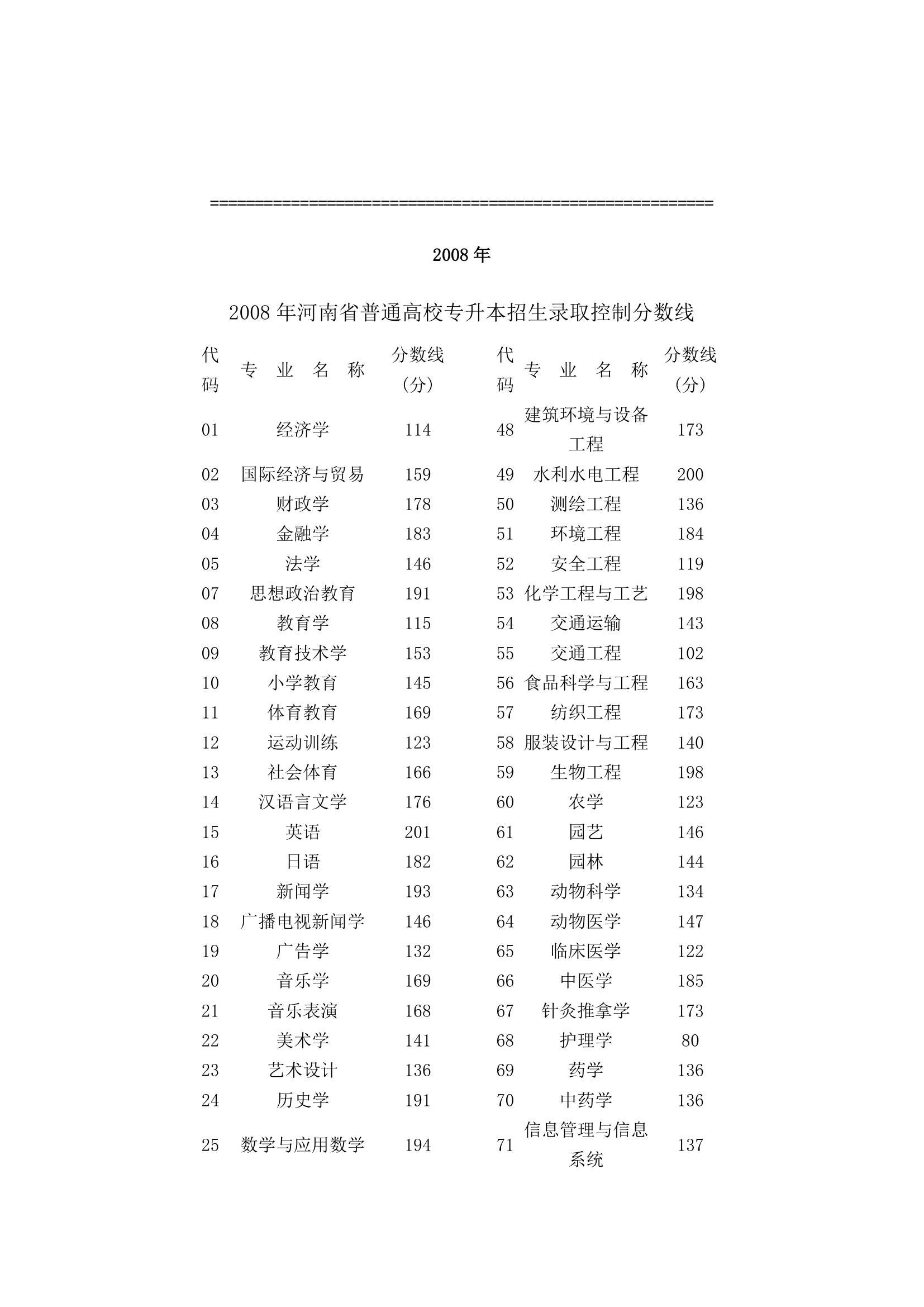 历年专升本分数线汇总第6页