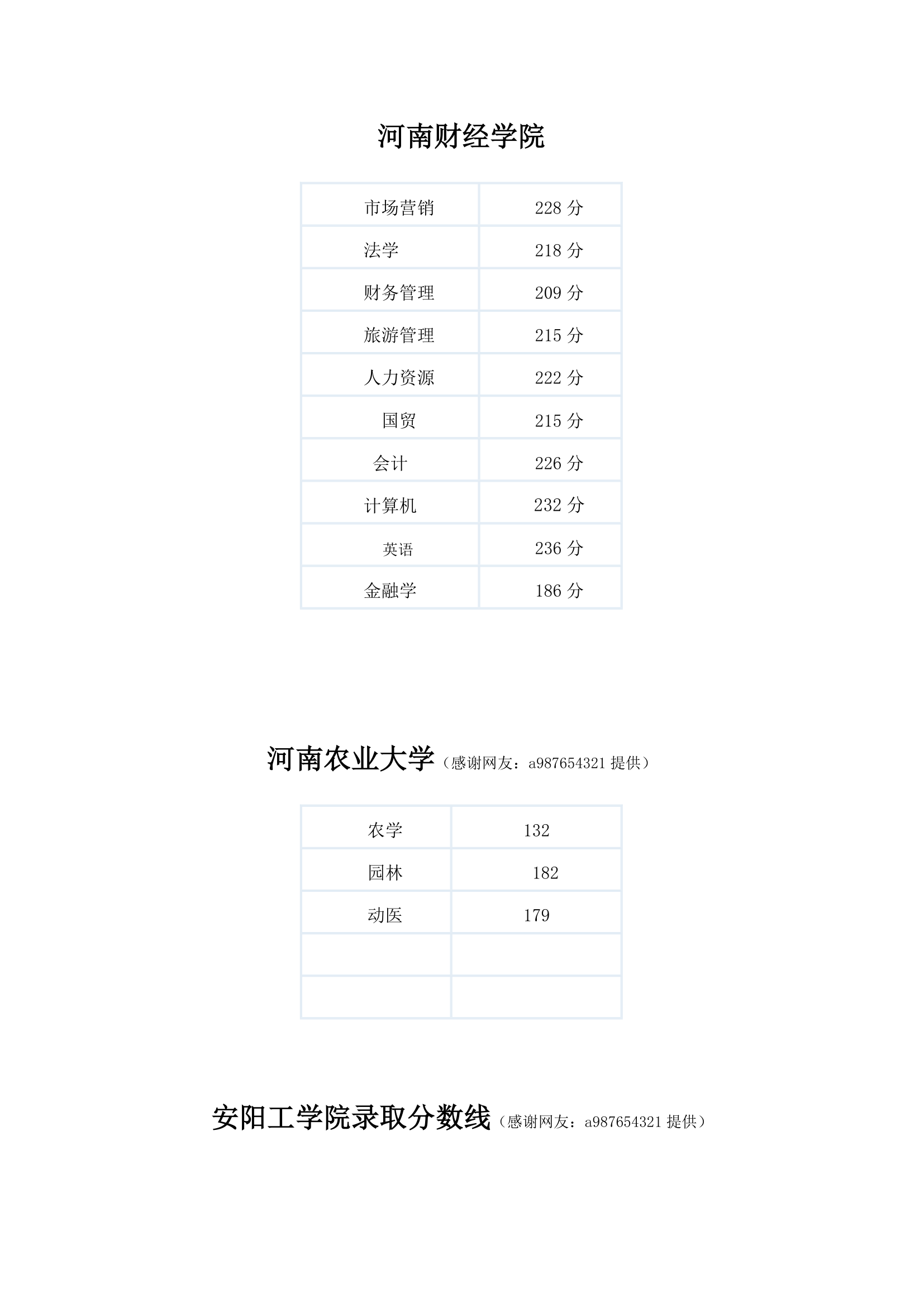 历年专升本分数线汇总第9页