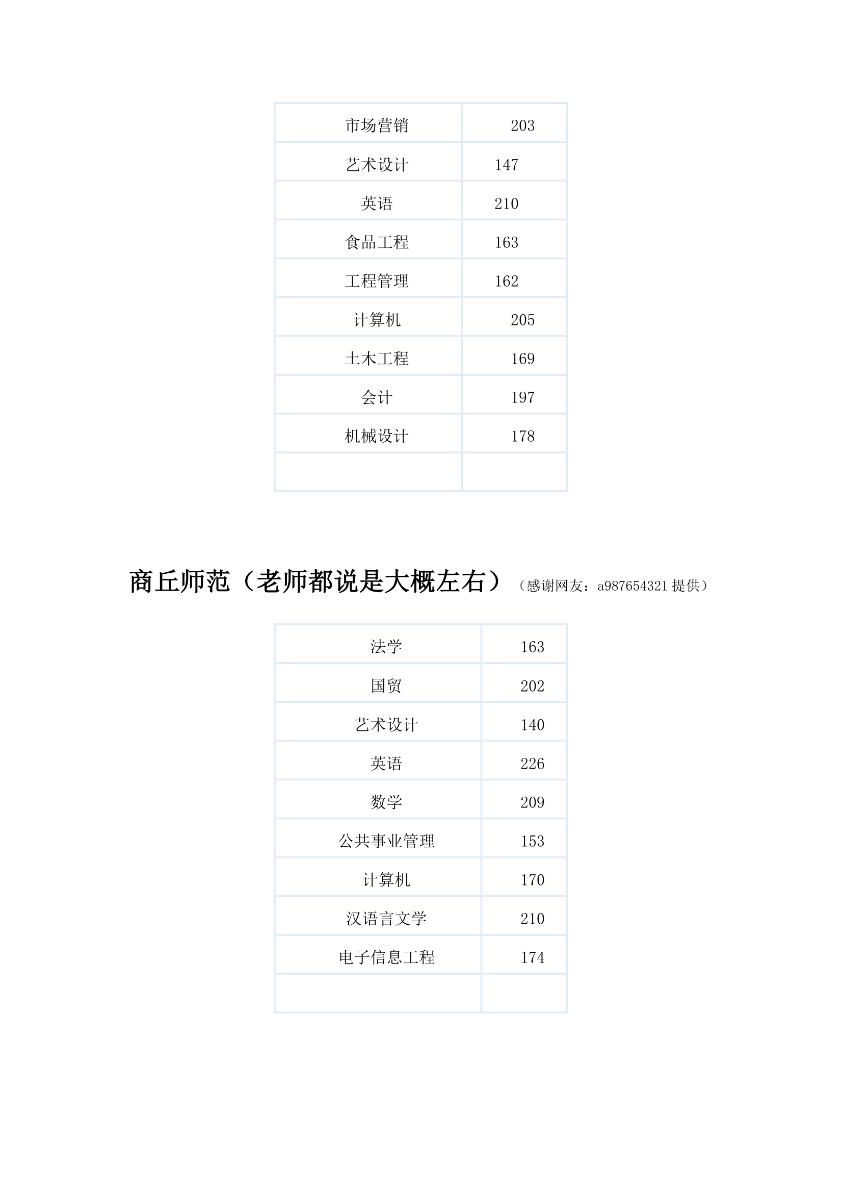 历年专升本分数线汇总第10页