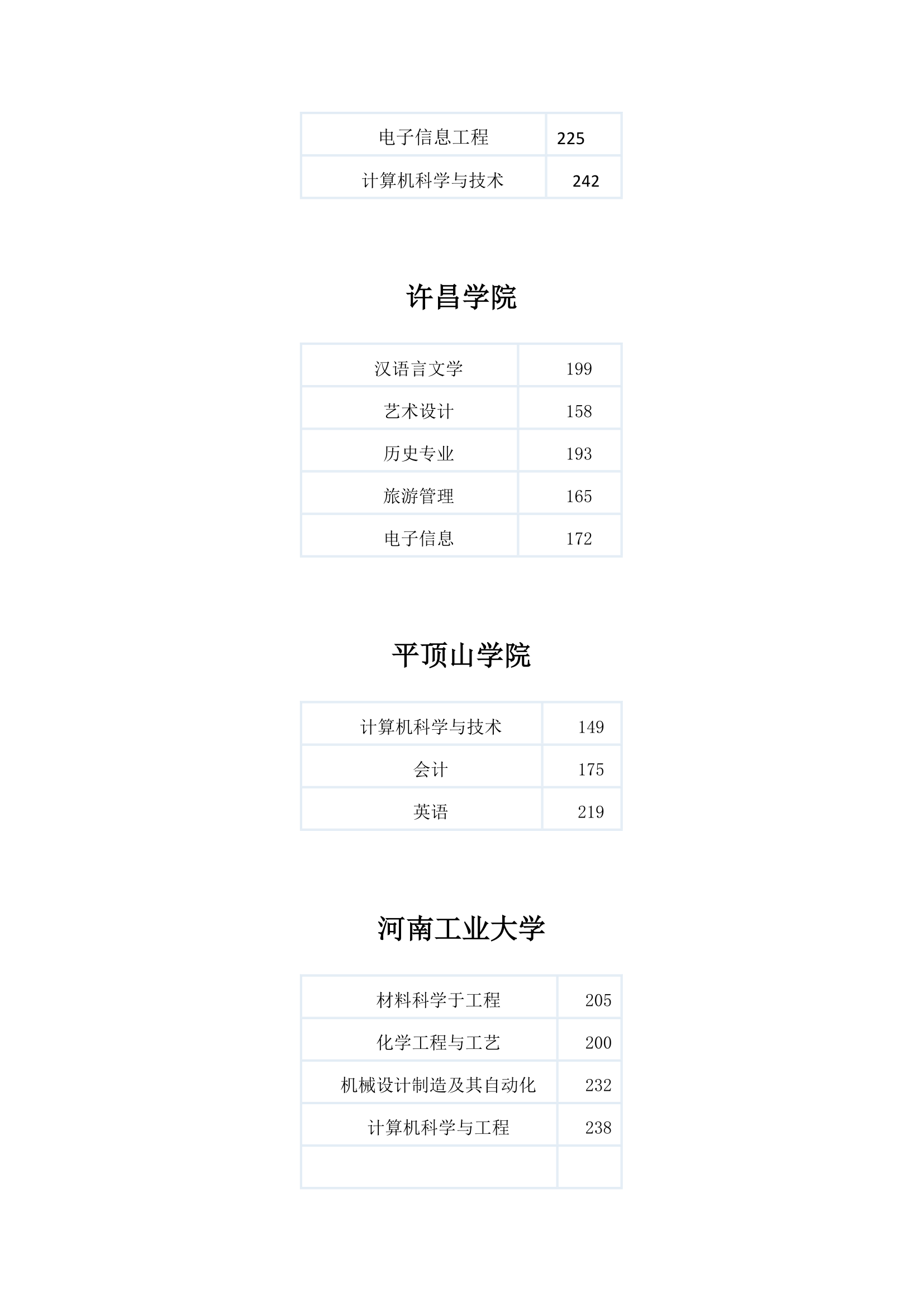 历年专升本分数线汇总第13页