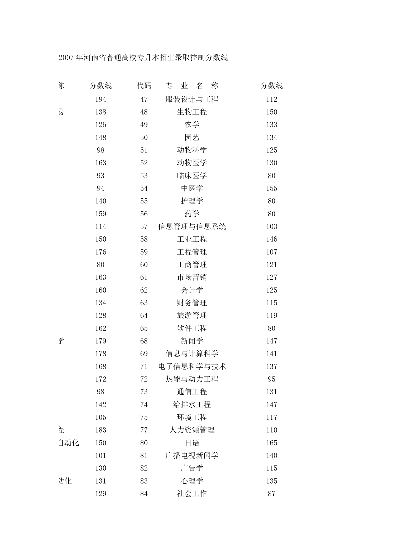 历年专升本分数线汇总第15页