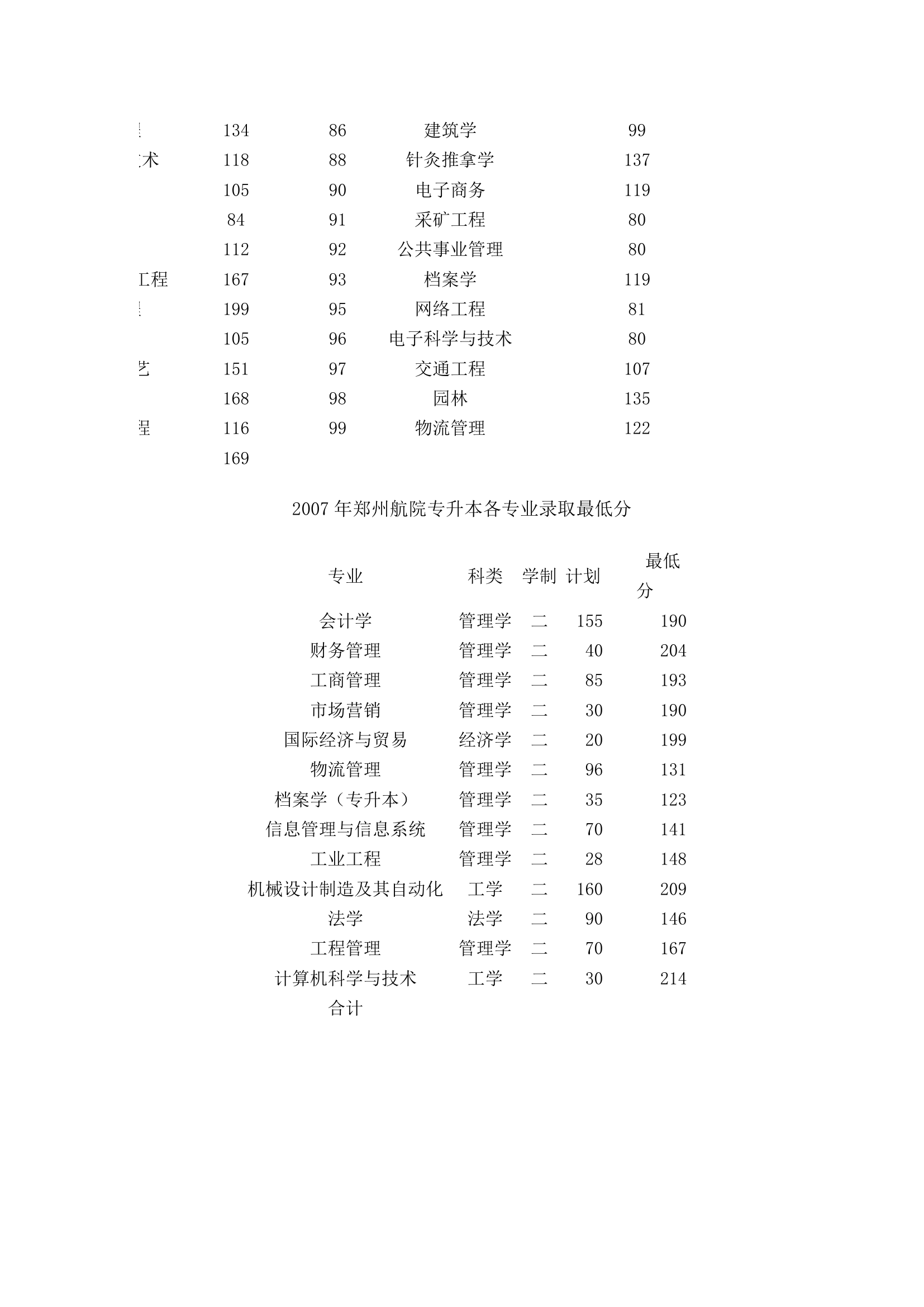 历年专升本分数线汇总第16页