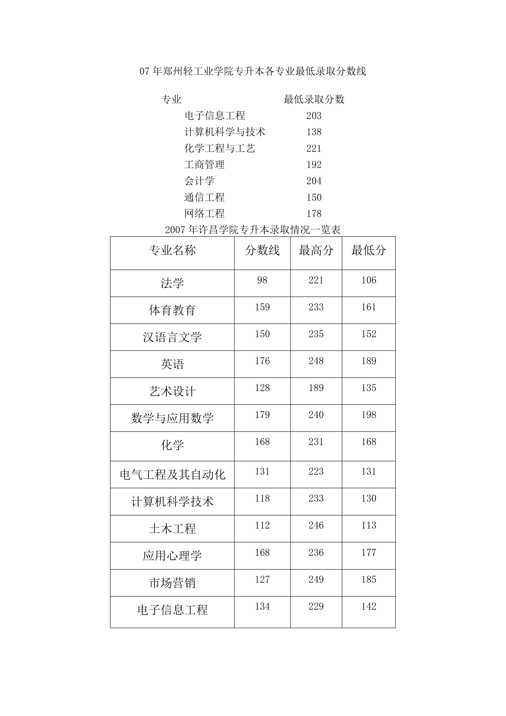 历年专升本分数线汇总第17页