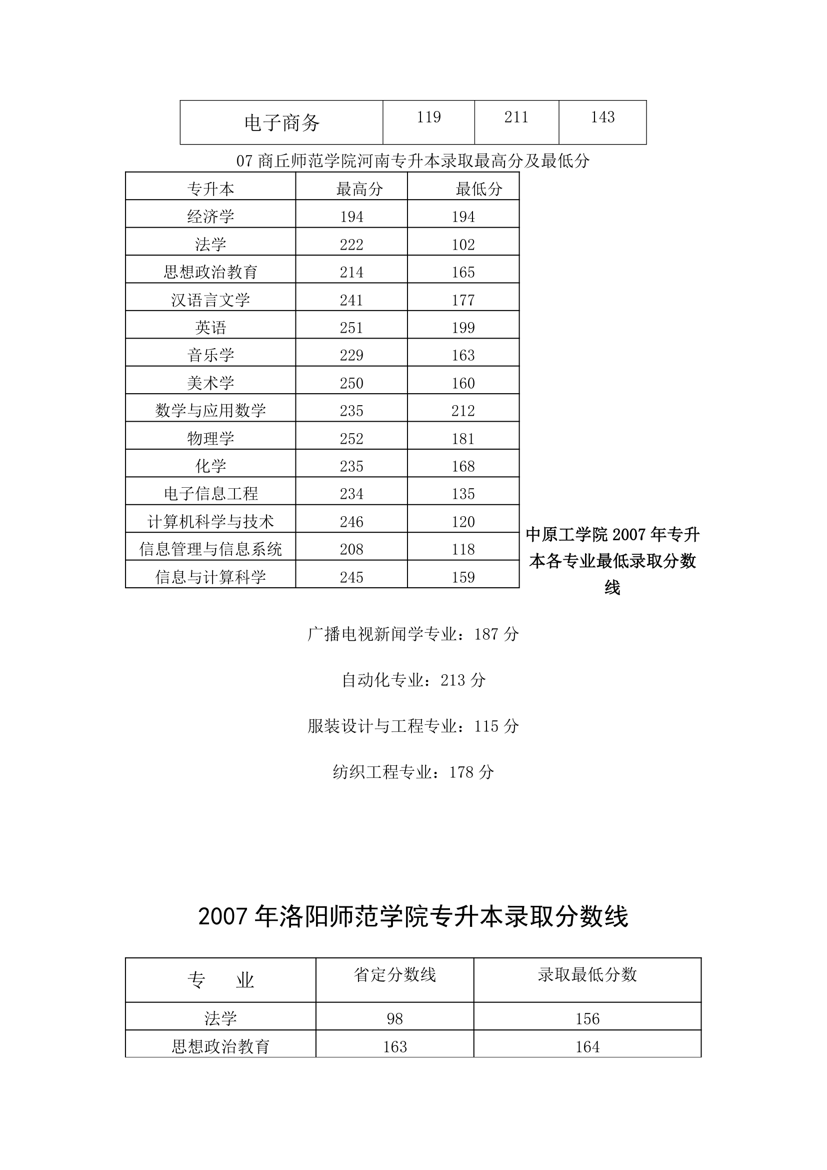 历年专升本分数线汇总第18页